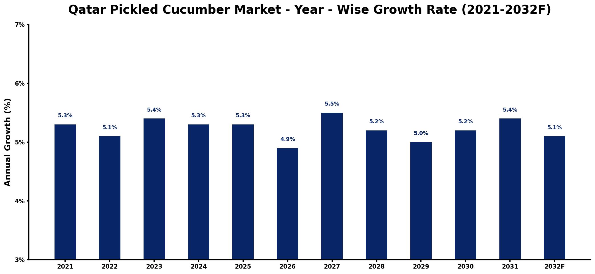 Qatar Pickled Cucumber Market Year-wise Growth Rate and Key Drivers