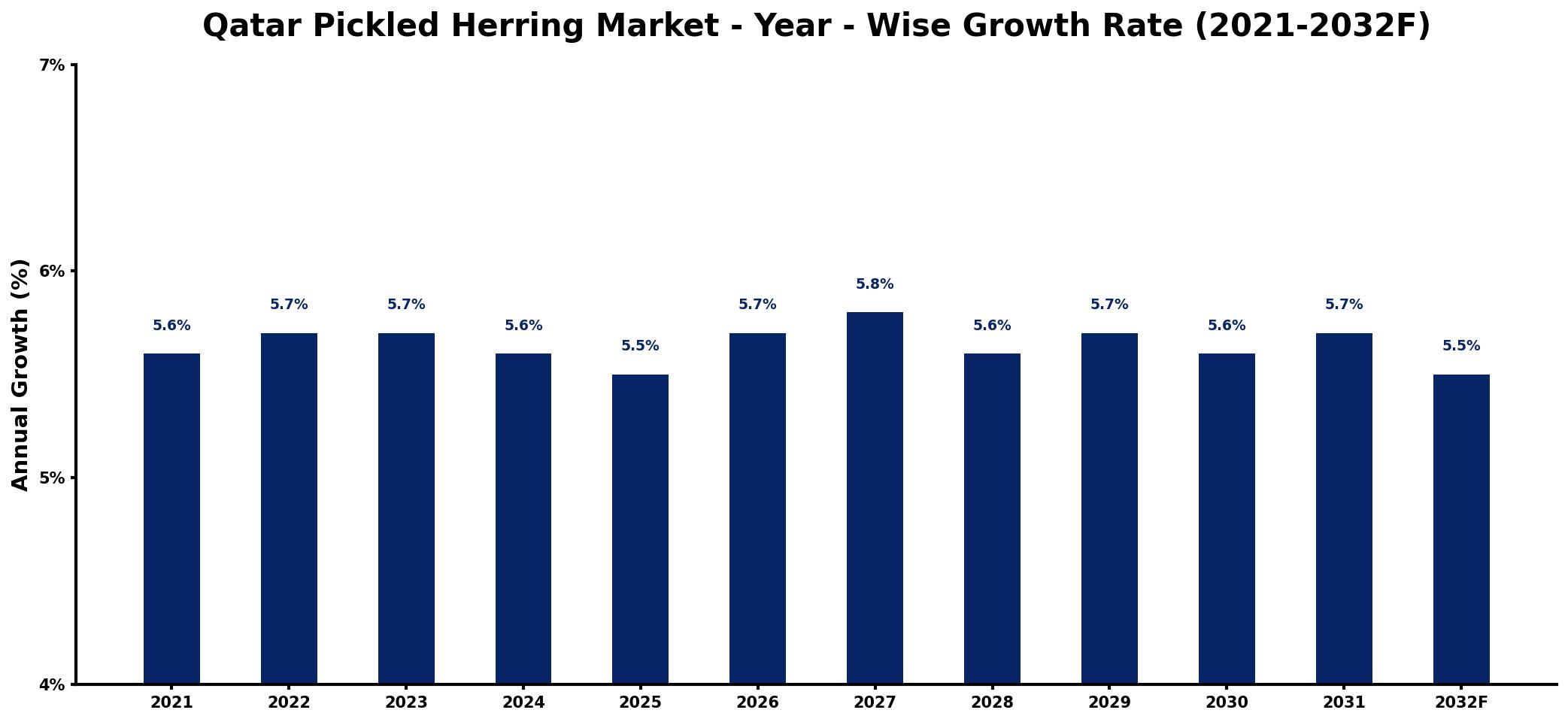 Qatar Pickled Herring Market Year-wise Growth Rate and Key Drivers
