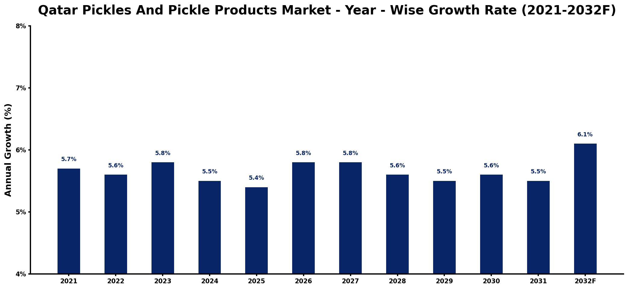 Qatar Pickles And Pickle Products Market Year-wise Growth Rate and Key Drivers
