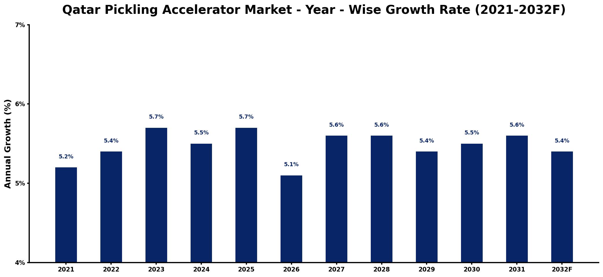 Qatar Pickling Accelerator Market Year-wise Growth Rate and Key Drivers