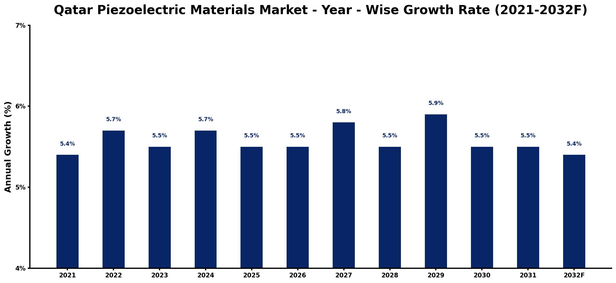 Qatar Piezoelectric Materials Market Year-wise Growth Rate and Key Drivers