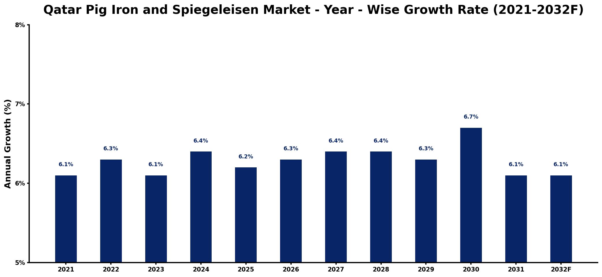 Qatar Pig Iron and Spiegeleisen Market Year-wise Growth Rate and Key Drivers
