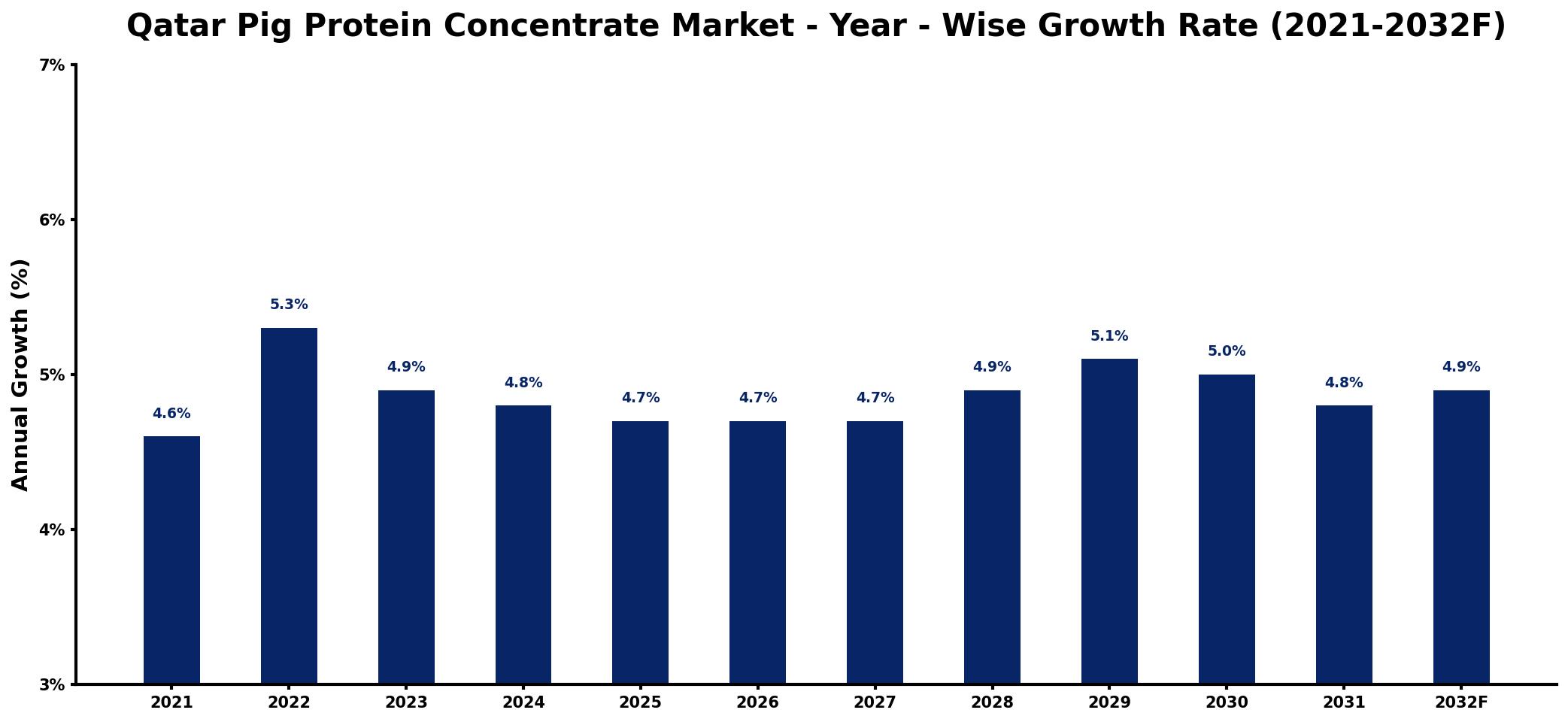 Qatar Pig Protein Concentrate Market Year-wise Growth Rate and Key Drivers
