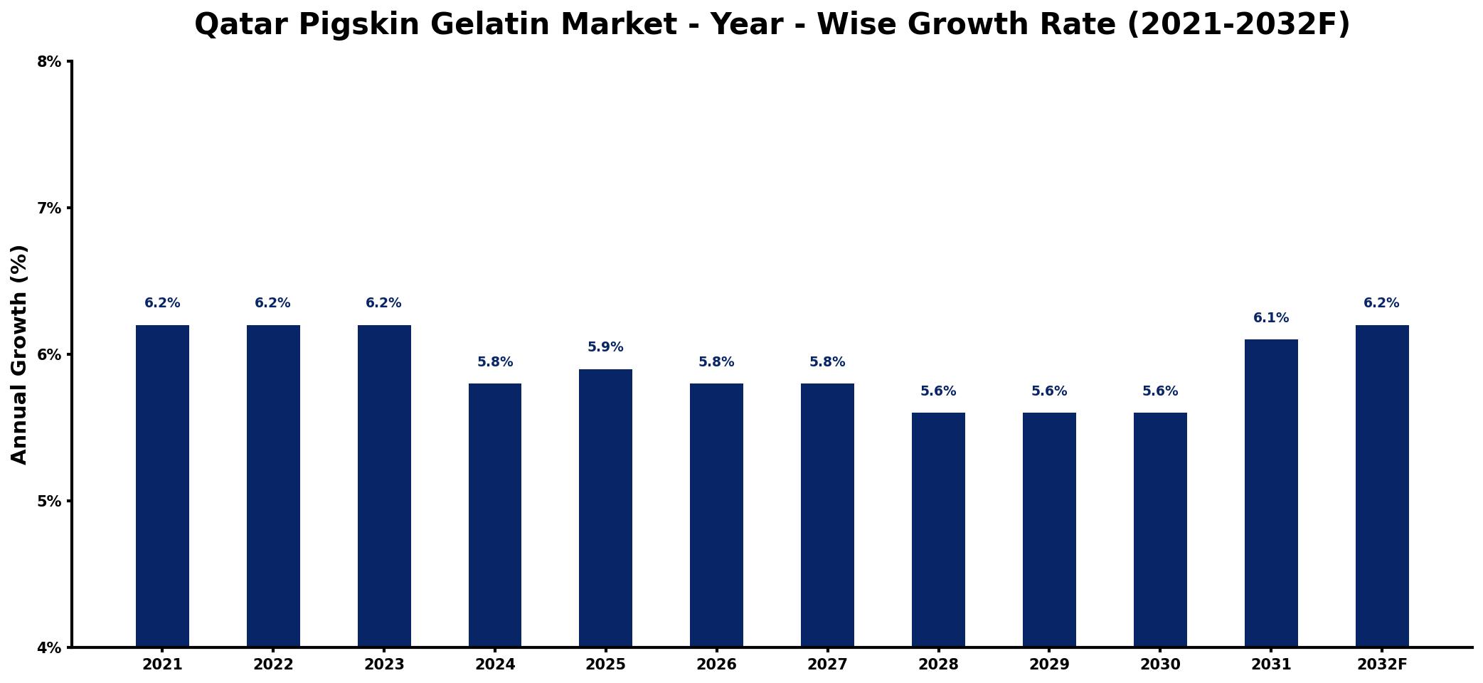 Qatar Pigskin Gelatin Market Year-wise Growth Rate and Key Drivers