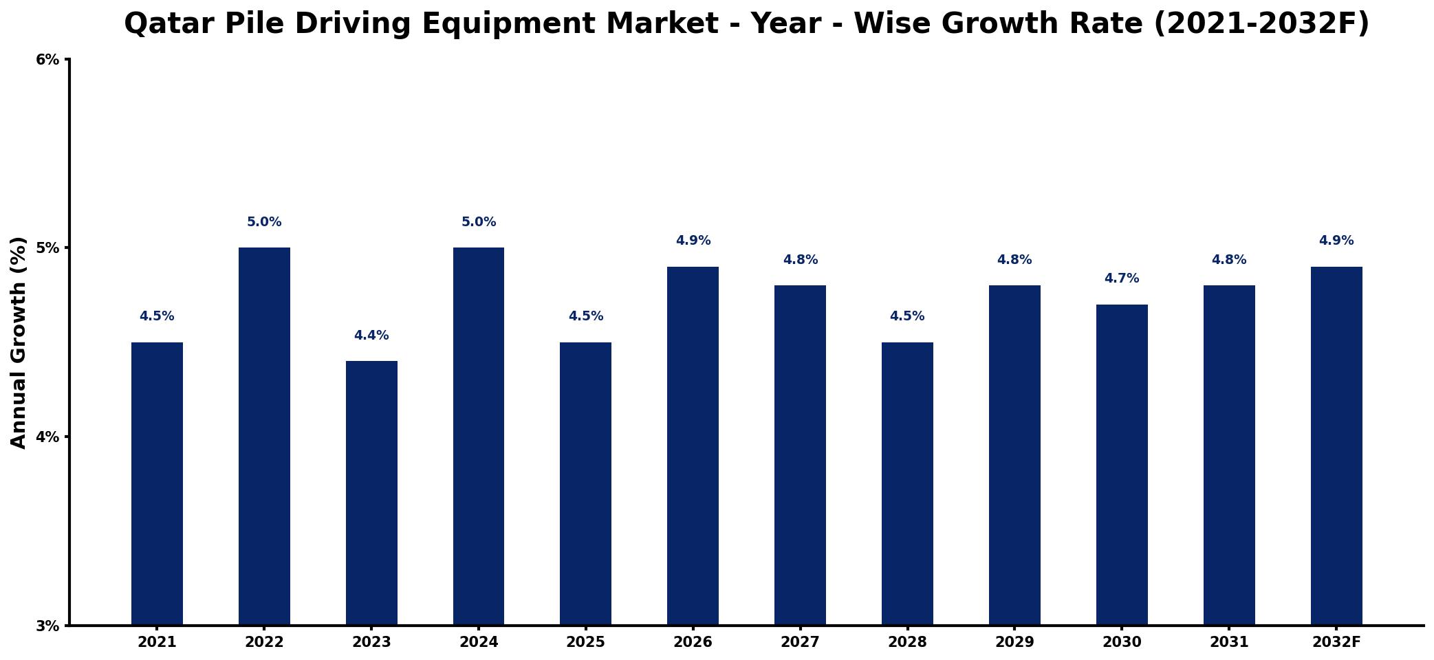 Qatar Pile Driving Equipment Market Year-wise Growth Rate and Key Drivers