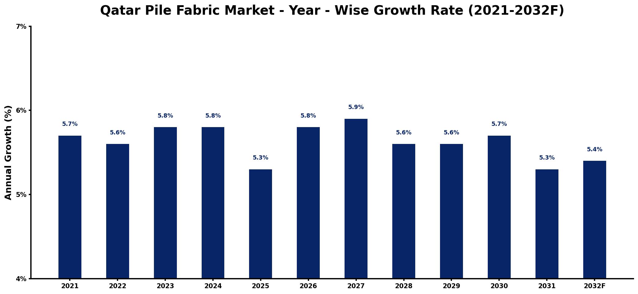 Qatar Pile Fabric Market Year-wise Growth Rate and Key Drivers