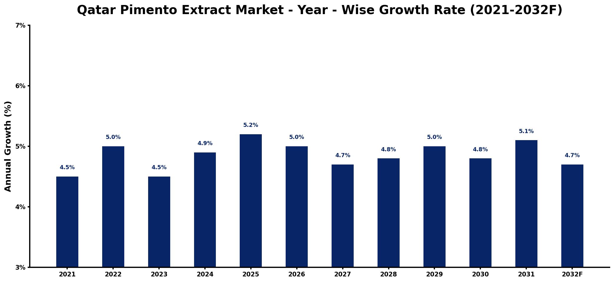 Qatar Pimento Extract Market Year-wise Growth Rate and Key Drivers
