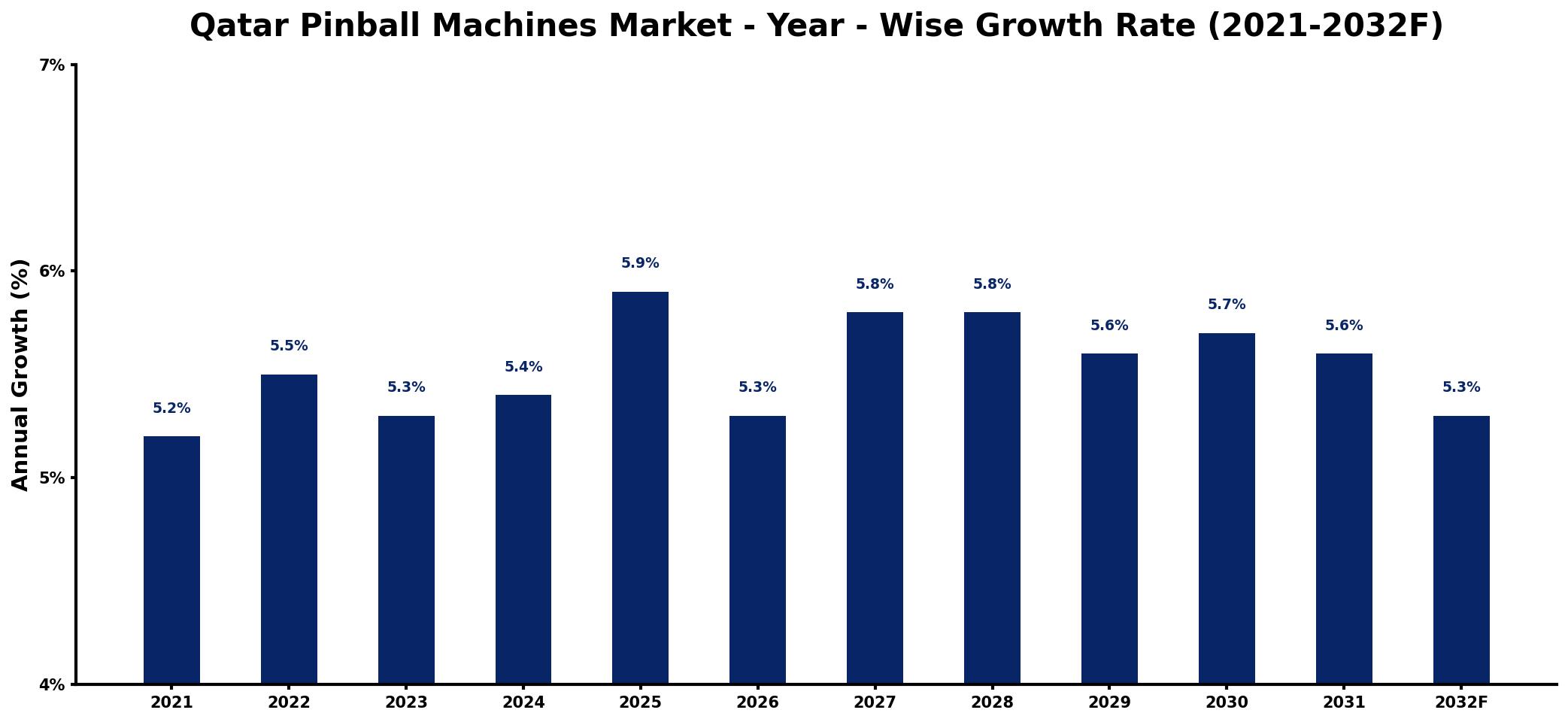 Qatar Pinball Machines Market Year-wise Growth Rate and Key Drivers