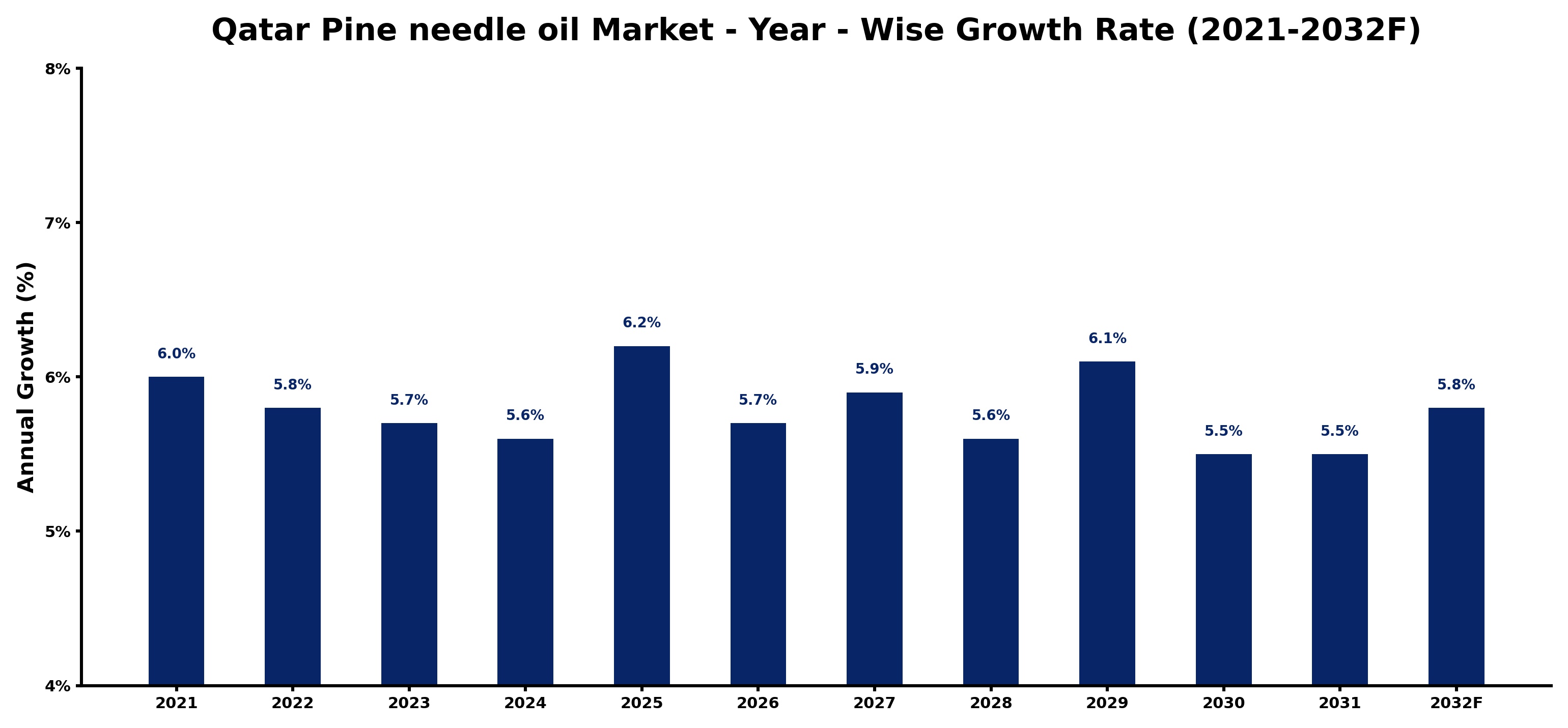 Qatar Pine needle oil Market Year-wise Growth Rate and Key Drivers