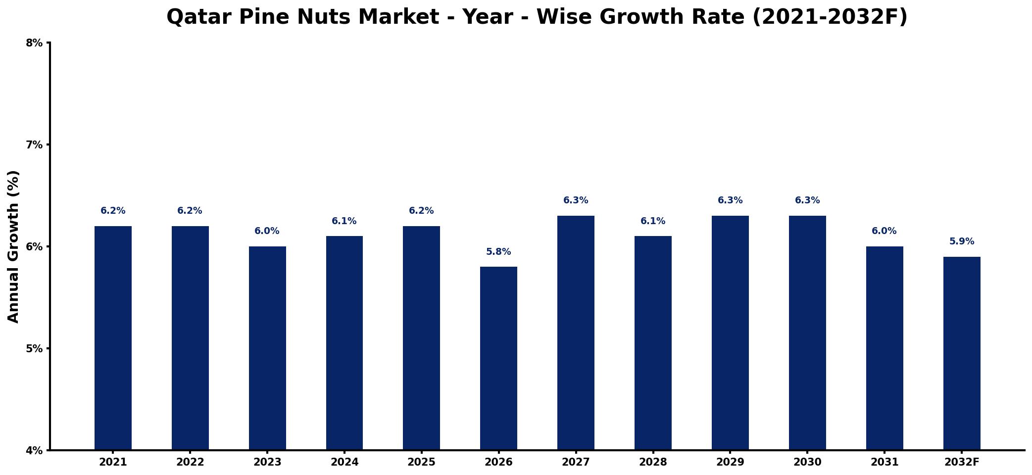 Qatar Pine Nuts Market Year-wise Growth Rate and Key Drivers