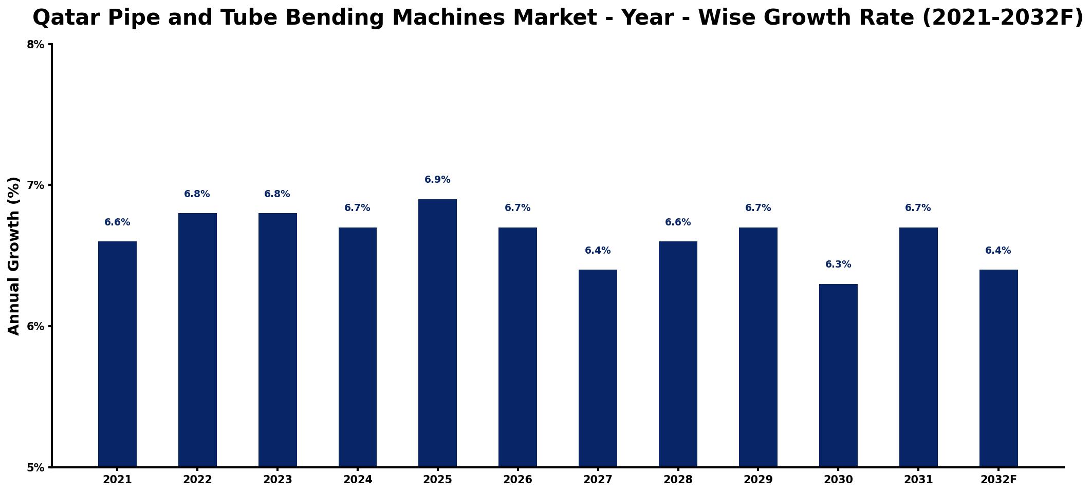 Qatar Pipe and Tube Bending Machines Market Year-wise Growth Rate and Key Drivers