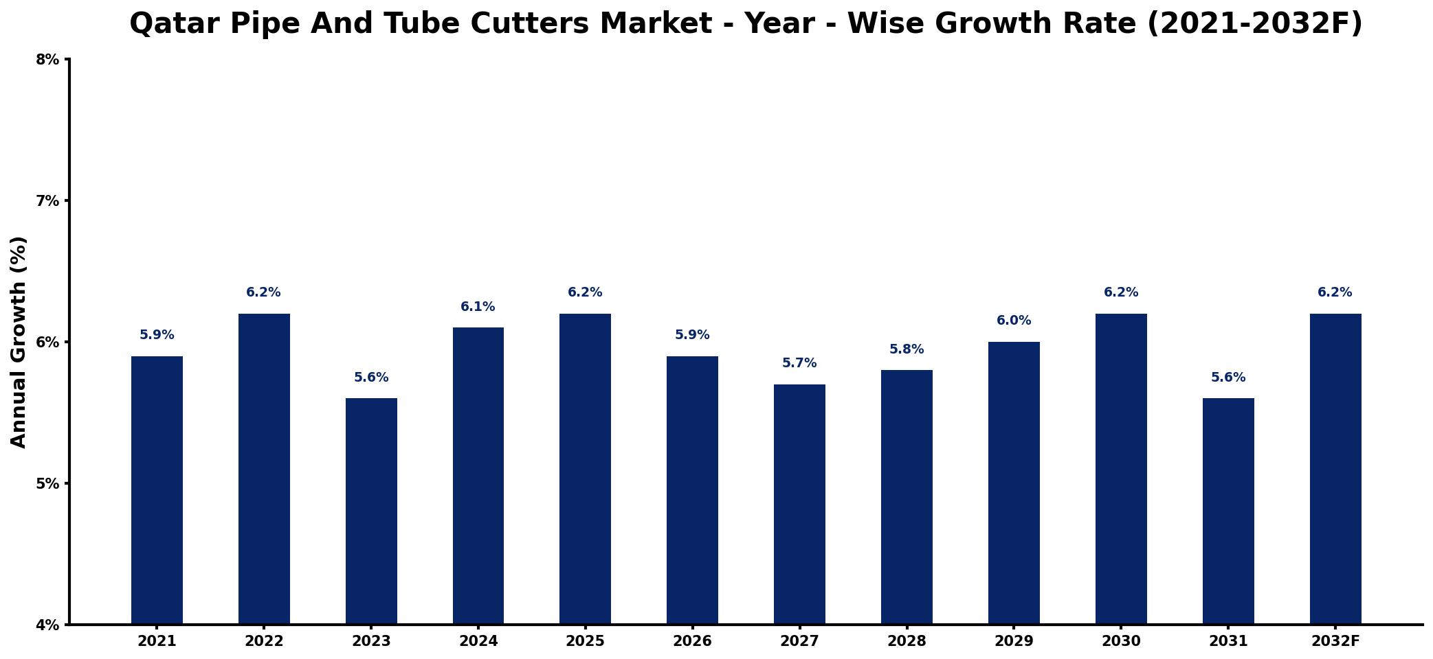 Qatar Pipe And Tube Cutters Market Year-wise Growth Rate and Key Drivers