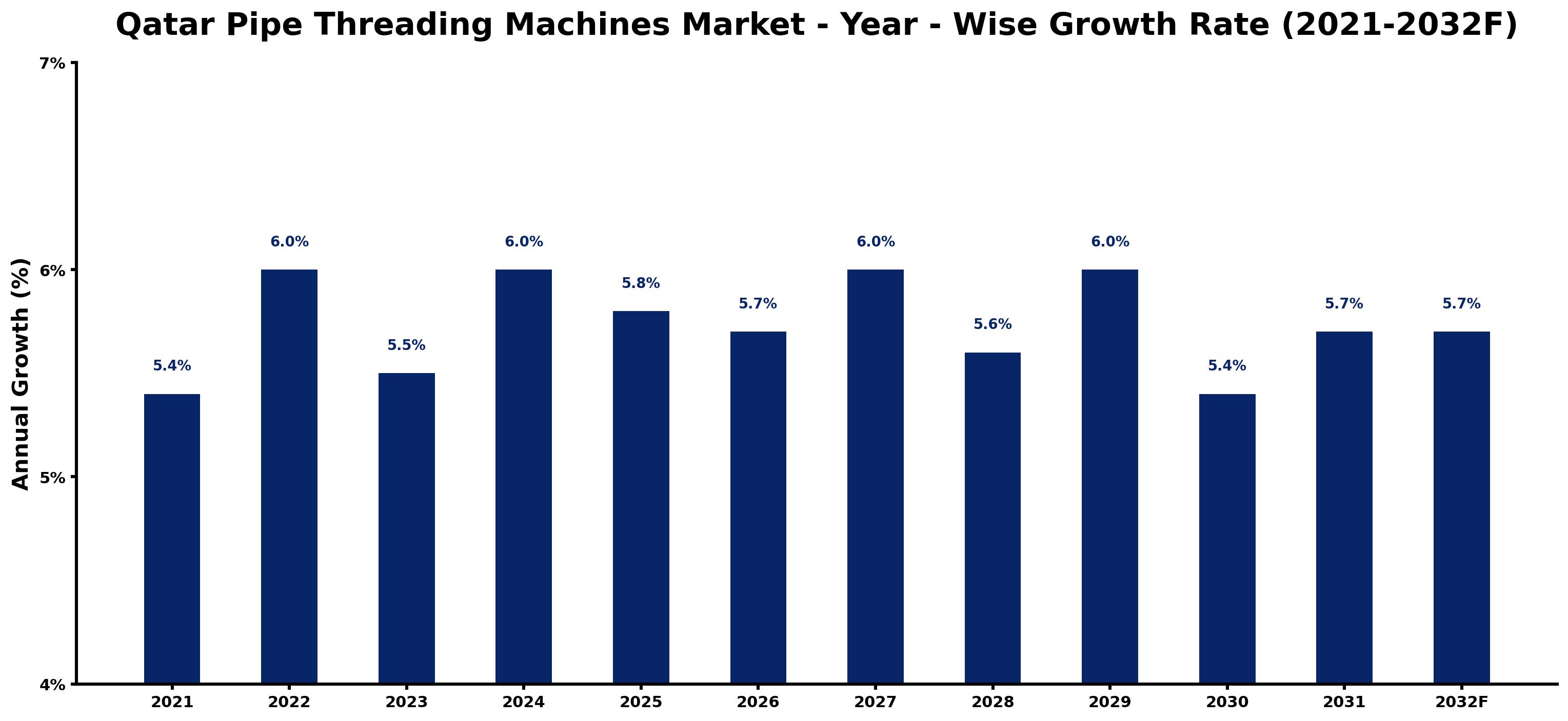 Qatar Pipe Threading Machines Market Year-wise Growth Rate and Key Drivers