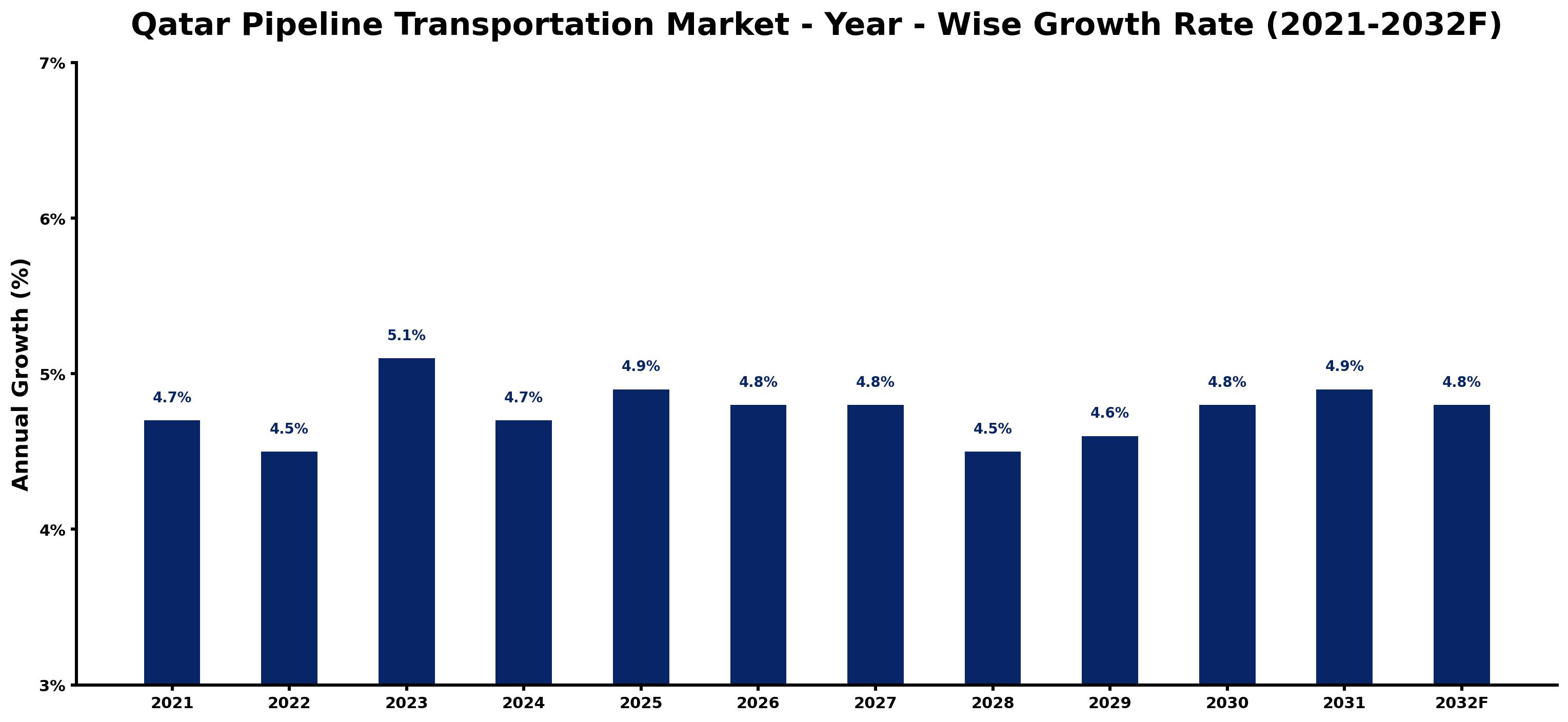 Qatar Pipeline Transportation Market Year-wise Growth Rate and Key Drivers