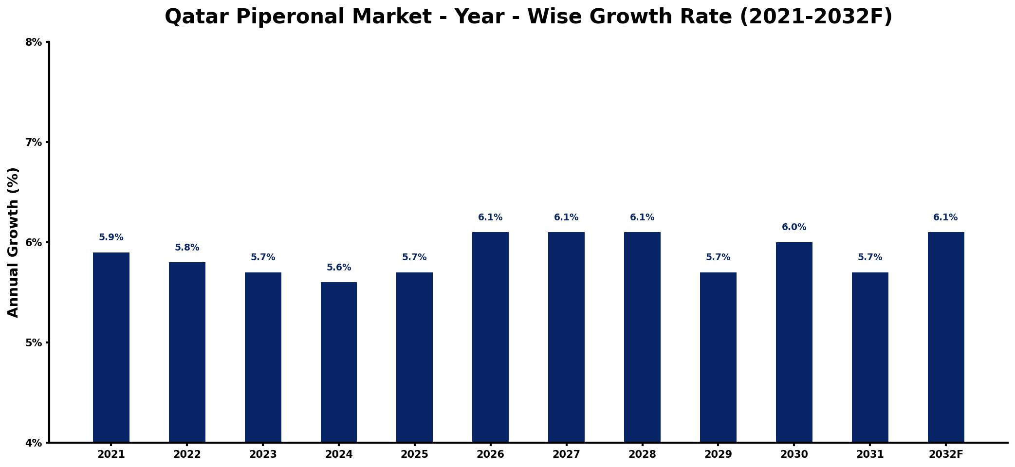 Qatar Piperonal Market Year-wise Growth Rate and Key Drivers