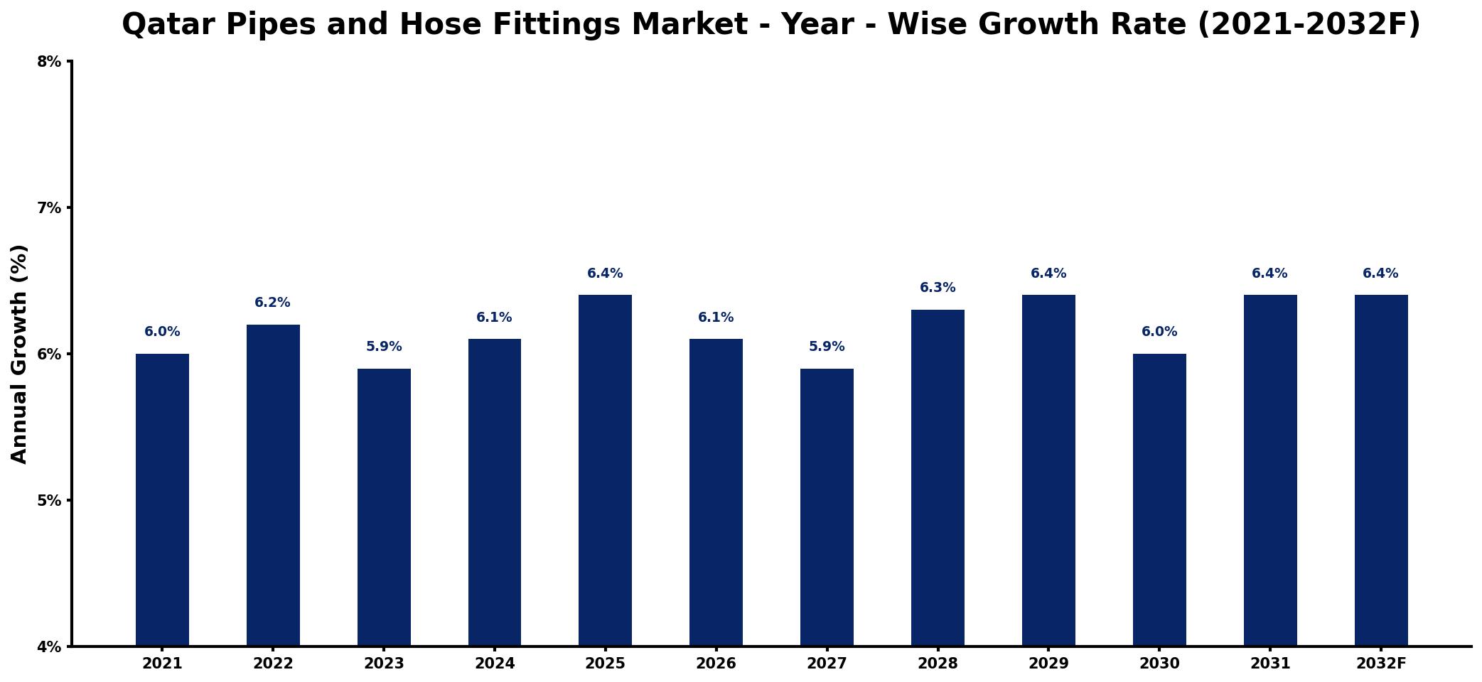 Qatar Pipes and Hose Fittings Market Year-wise Growth Rate and Key Drivers