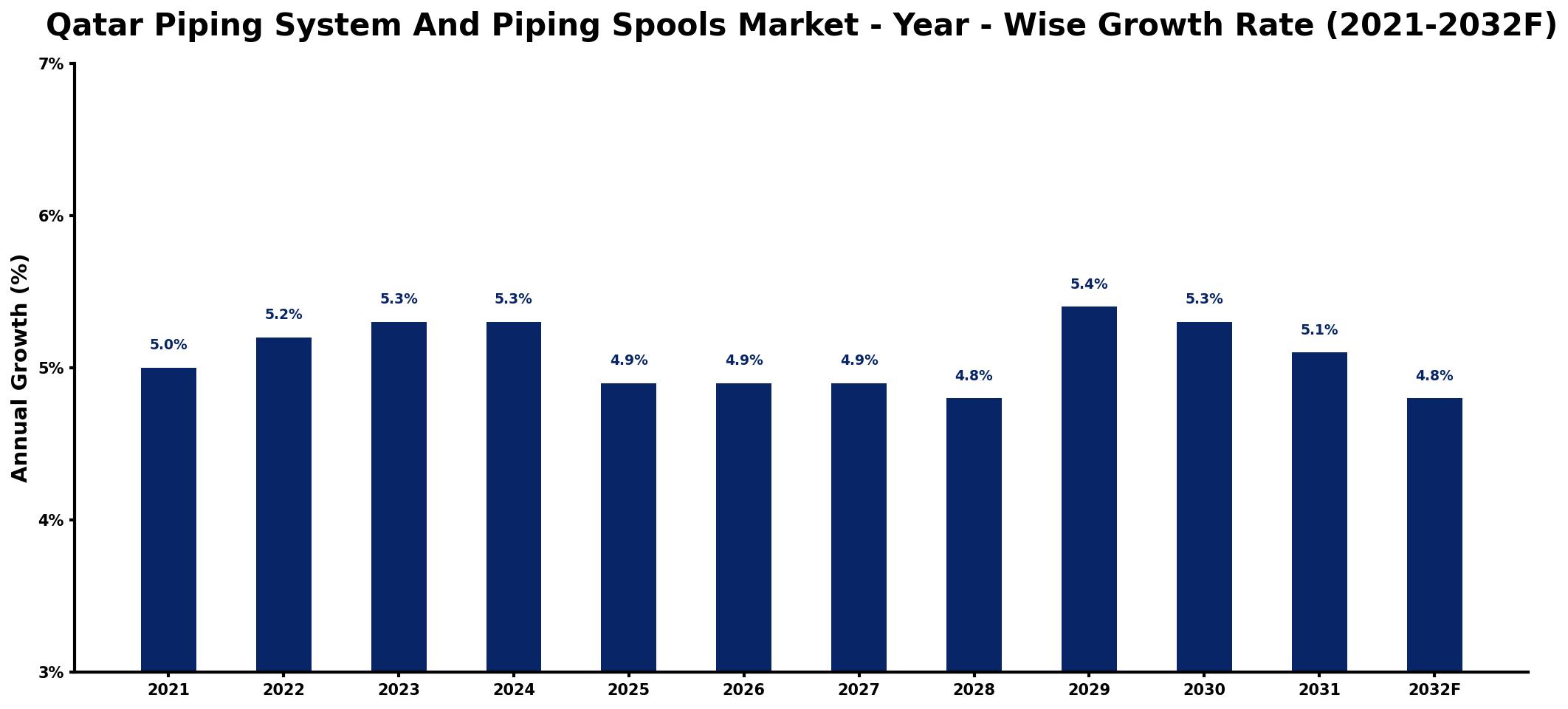 Qatar Piping System And Piping Spools Market Year-wise Growth Rate and Key Drivers
