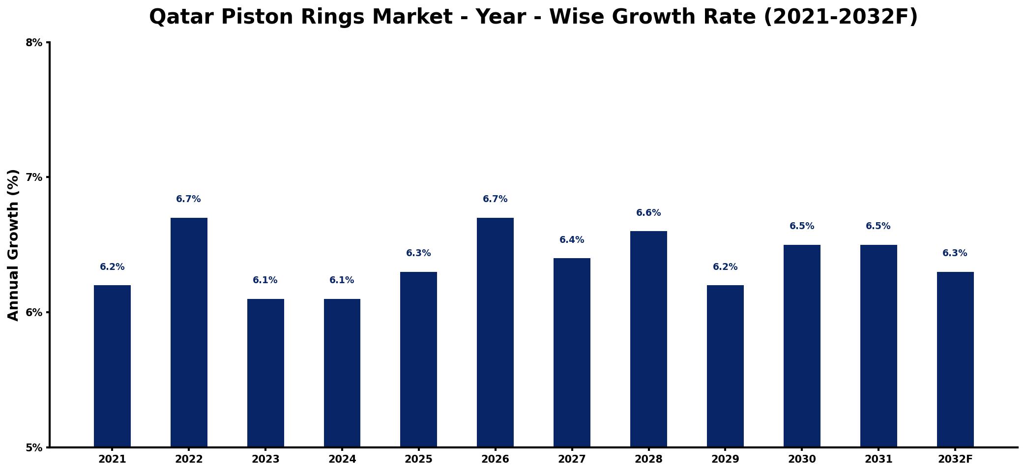 Qatar Piston Rings Market Year-wise Growth Rate and Key Drivers