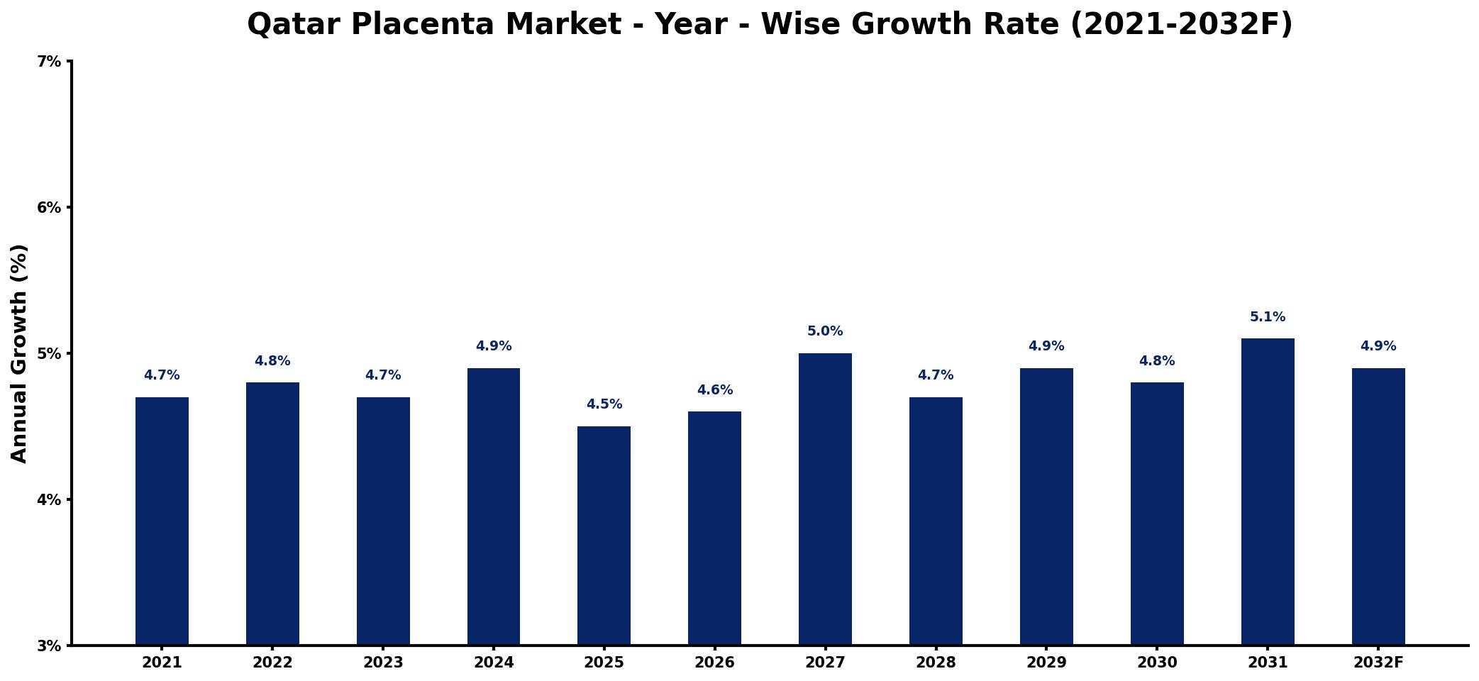 Qatar Placenta Market Year-wise Growth Rate and Key Drivers