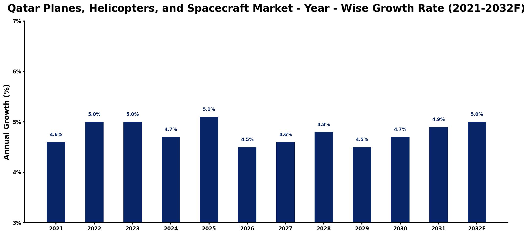 Qatar Planes, Helicopters, and Spacecraft Market Year-wise Growth Rate and Key Drivers