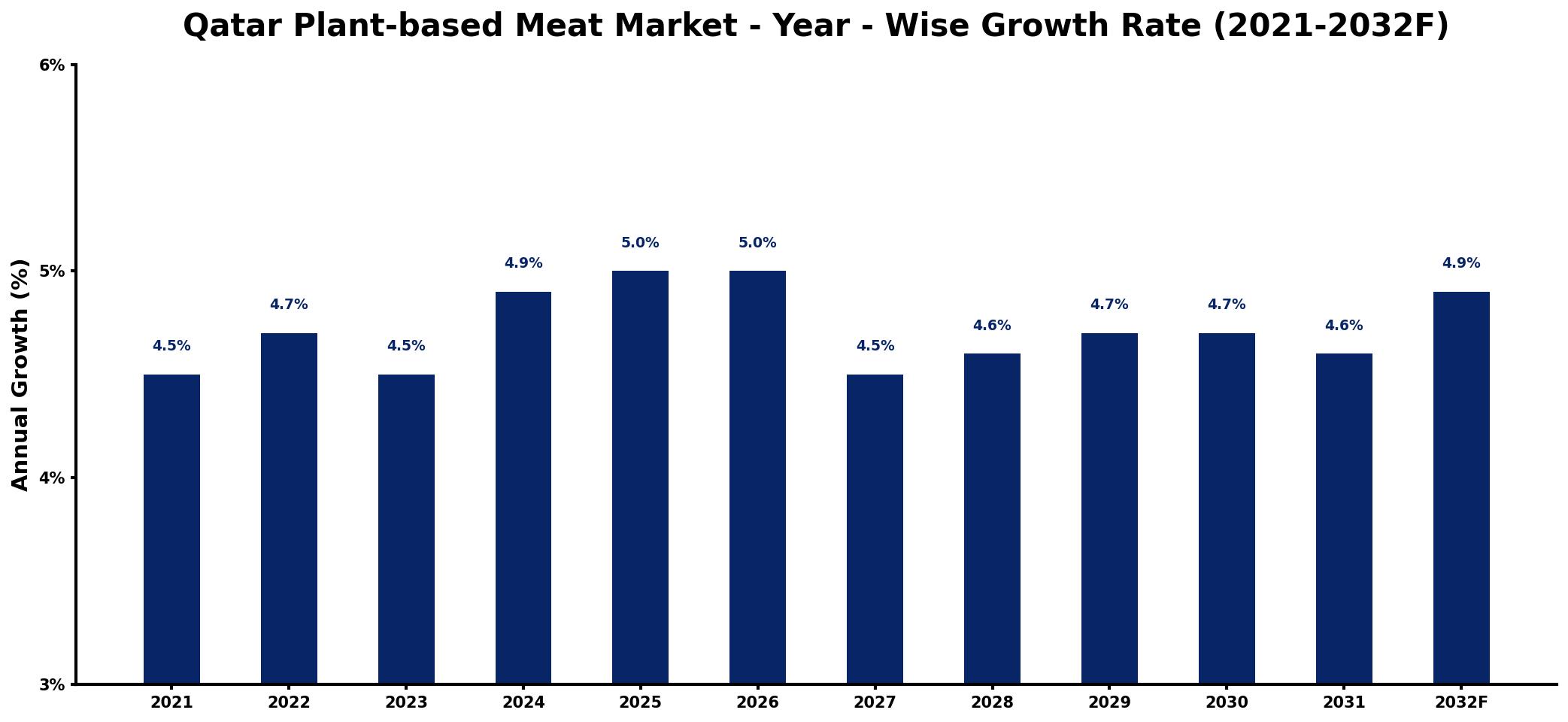 Qatar Plant-based Meat Market Year-wise Growth Rate and Key Drivers