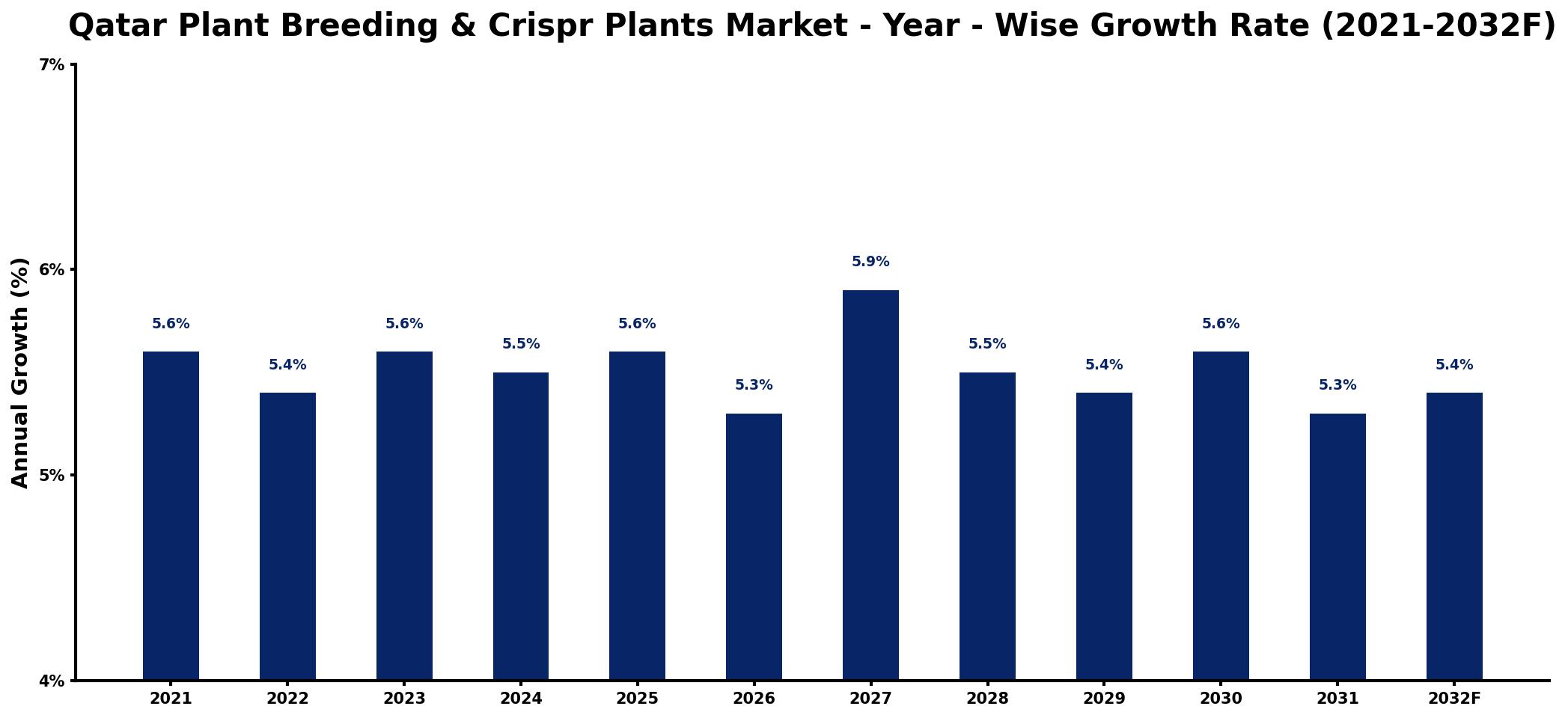 Qatar Plant Breeding & Crispr Plants Market Year-wise Growth Rate and Key Drivers