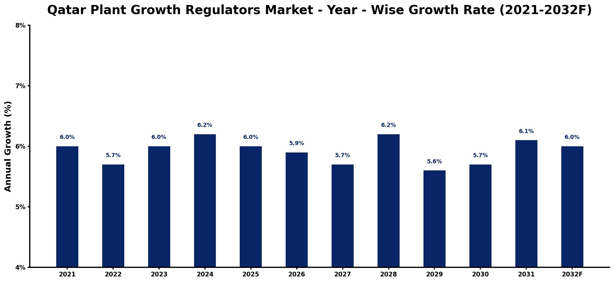 Qatar Plant Growth Regulators Market Year-wise Growth Rate and Key Drivers