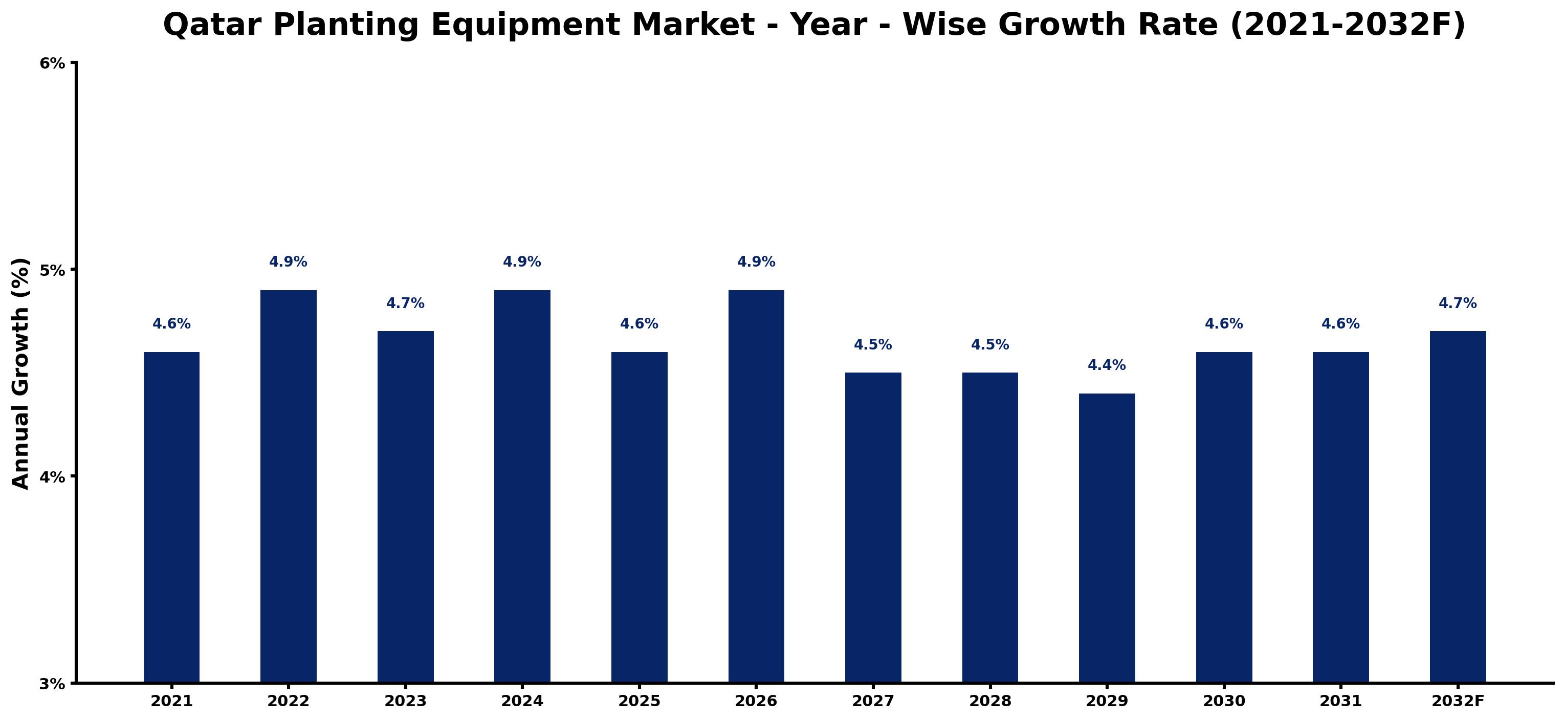 Qatar Planting Equipment Market Year-wise Growth Rate and Key Drivers