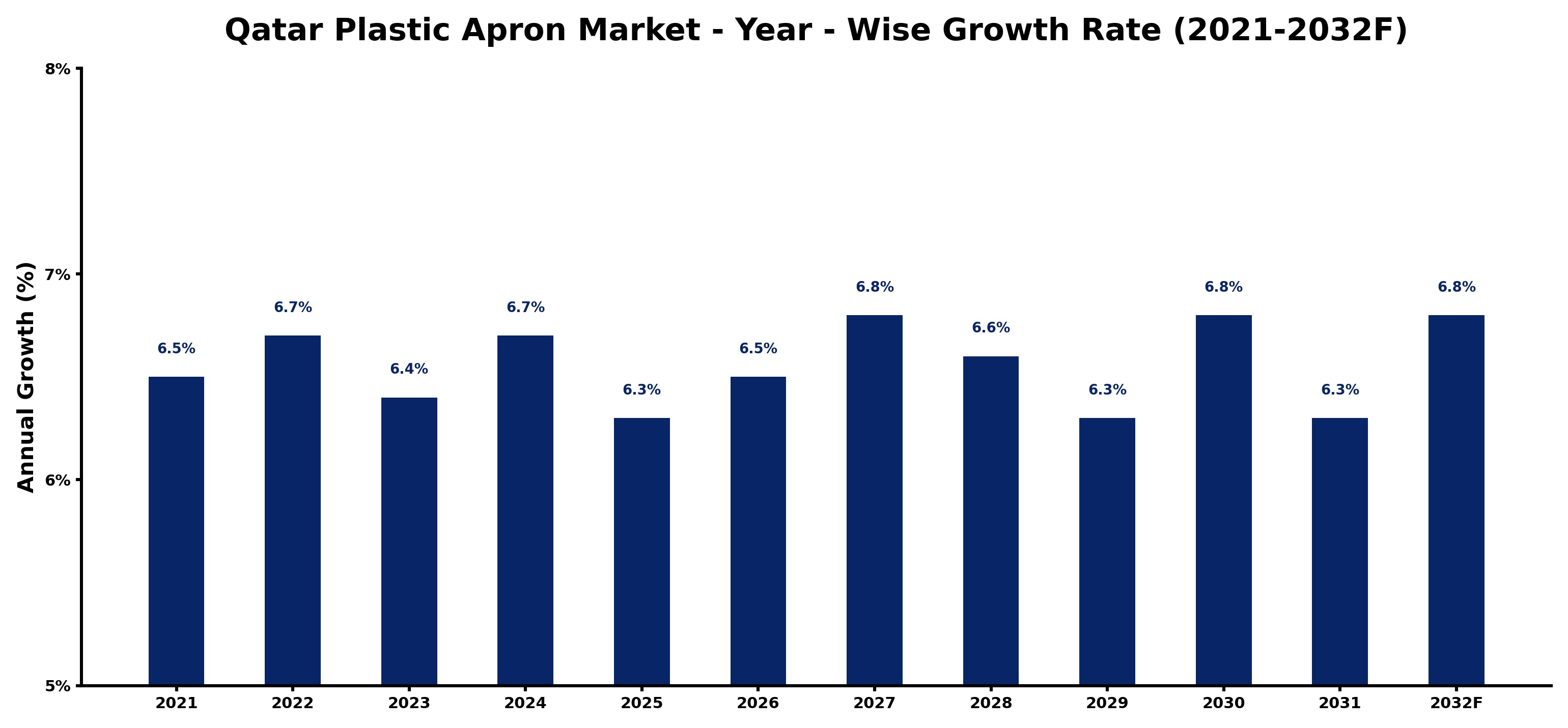 Qatar Plastic Apron Market Year-wise Growth Rate and Key Drivers