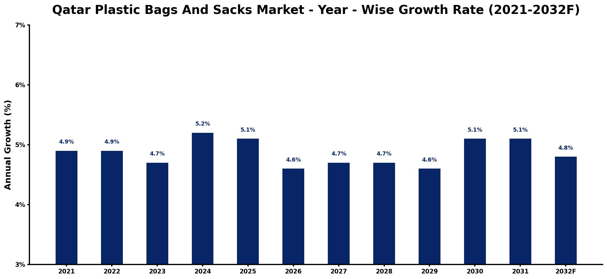 Qatar Plastic Bags And Sacks Market Year-wise Growth Rate and Key Drivers