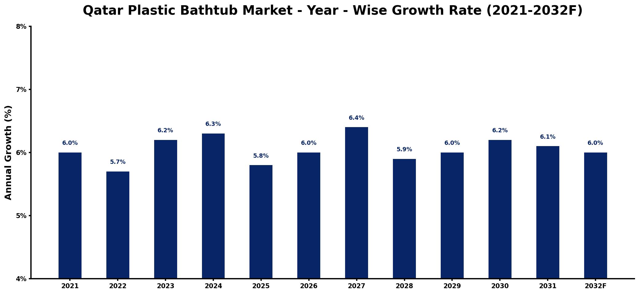 Qatar Plastic Bathtub Market Year-wise Growth Rate and Key Drivers
