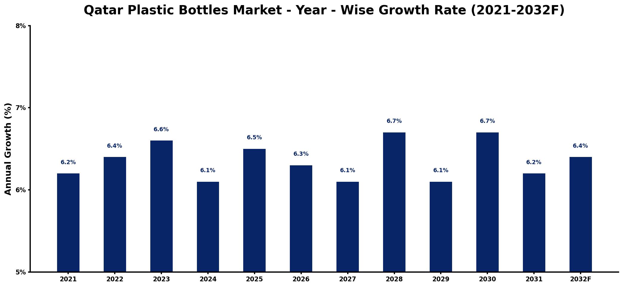 Qatar Plastic Bottles Market Year-wise Growth Rate and Key Drivers