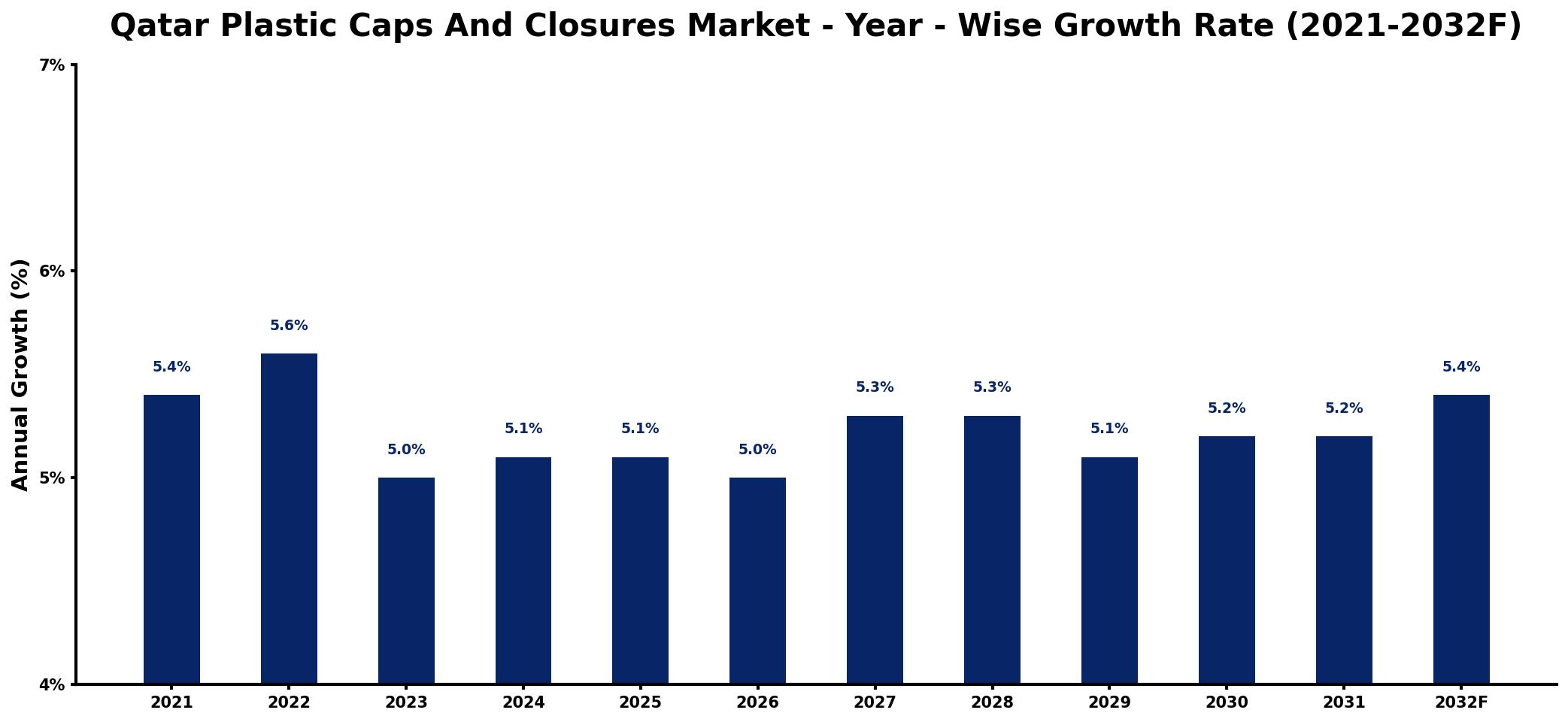 Qatar Plastic Caps And Closures Market Year-wise Growth Rate and Key Drivers