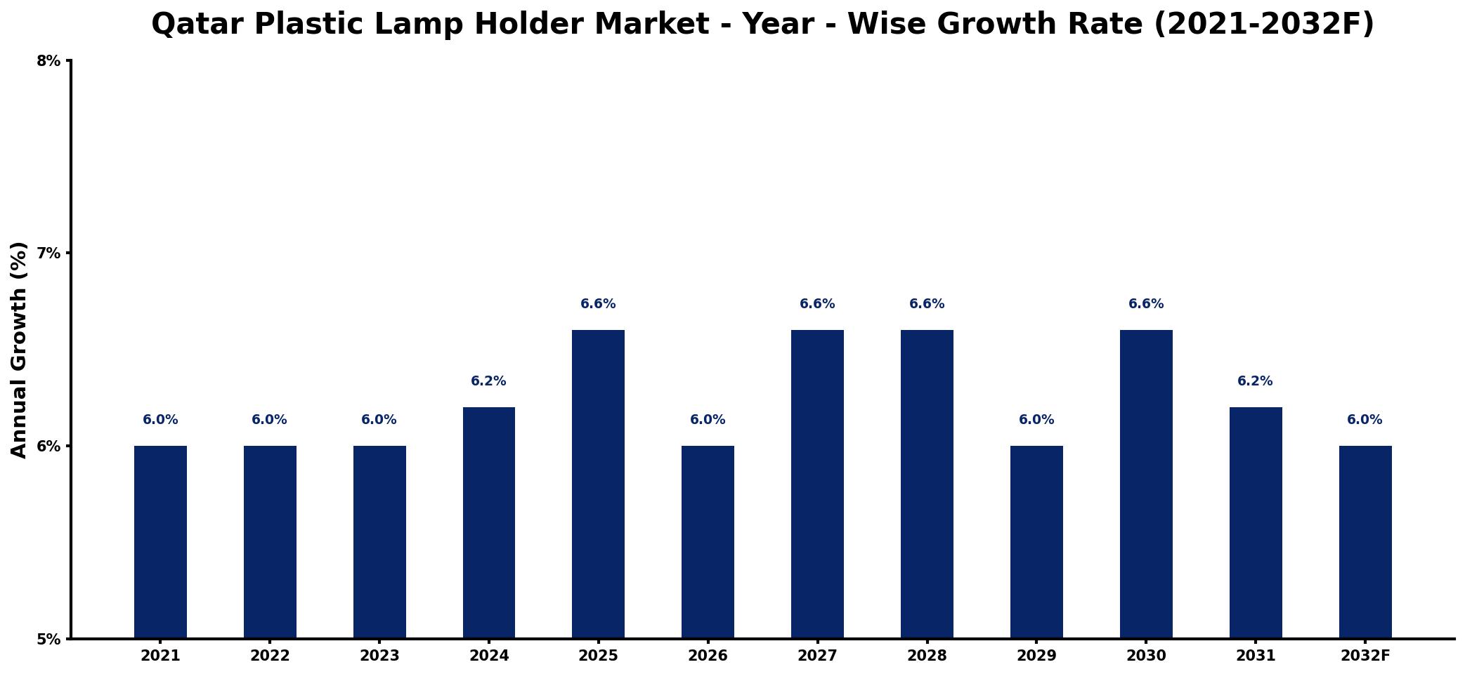 Qatar Plastic Lamp Holder Market Year-wise Growth Rate and Key Drivers