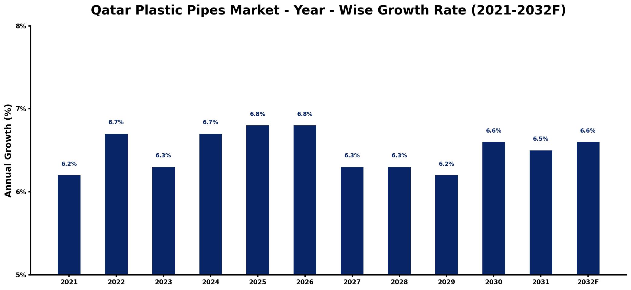 Qatar Plastic Pipes Market Year-wise Growth Rate and Key Drivers