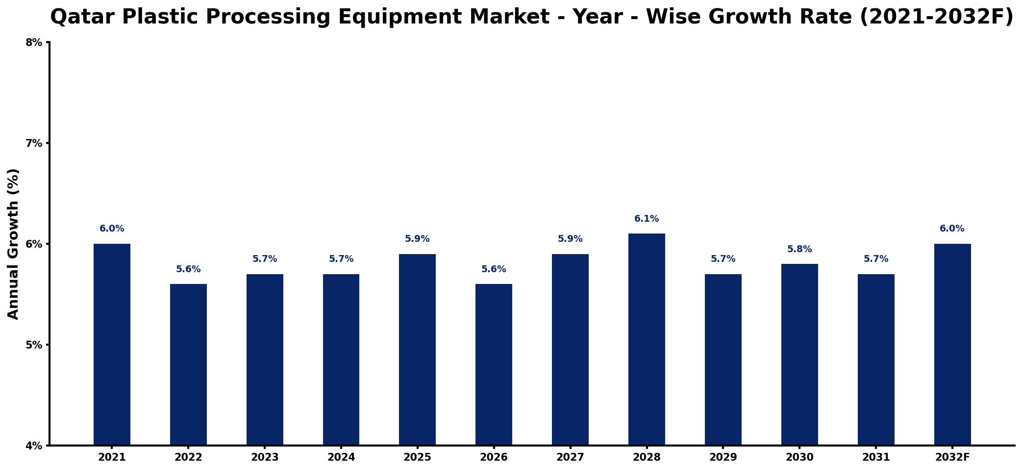 Qatar Plastic Processing Equipment Market Year-wise Growth Rate and Key Drivers