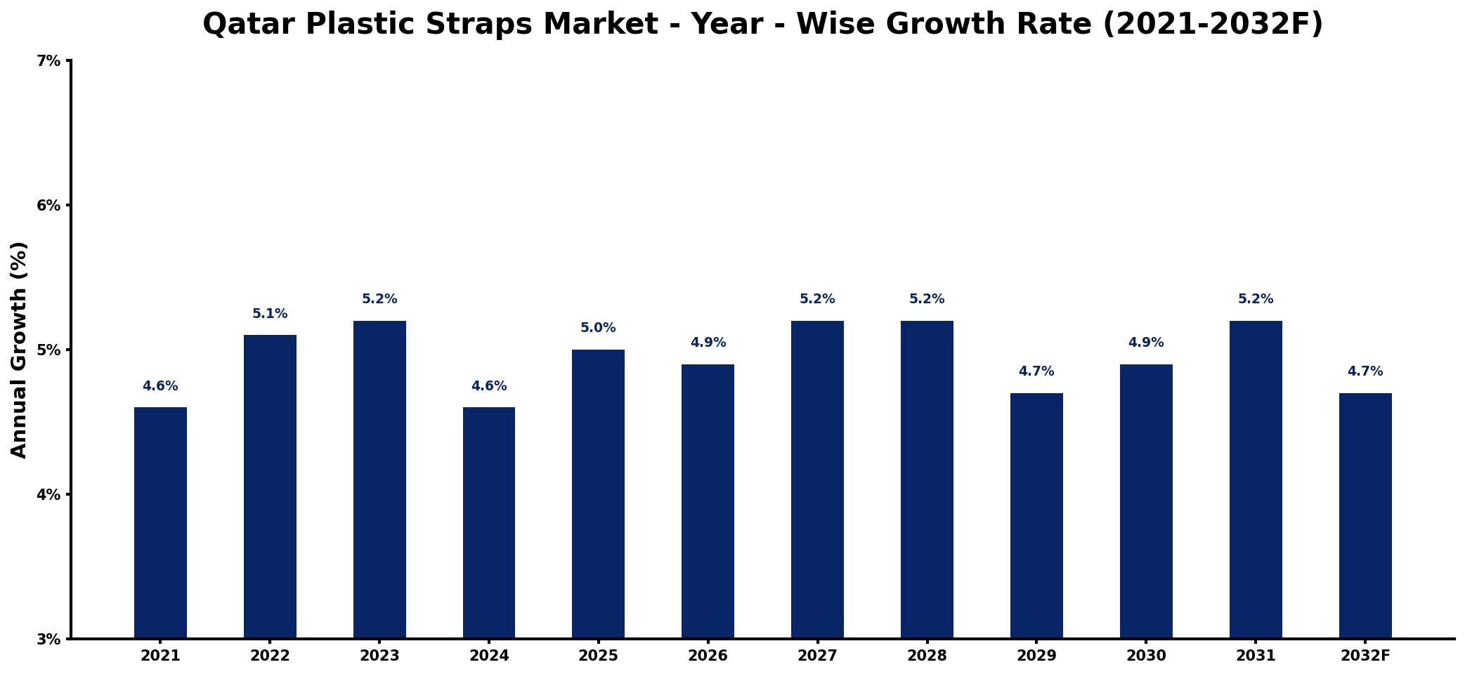 Qatar Plastic Straps Market Year-wise Growth Rate and Key Drivers