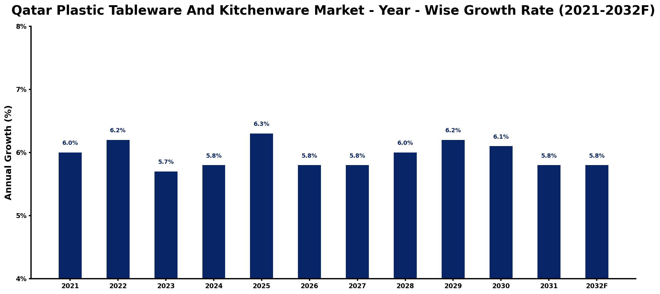 Qatar Plastic Tableware And Kitchenware Market Year-wise Growth Rate and Key Drivers