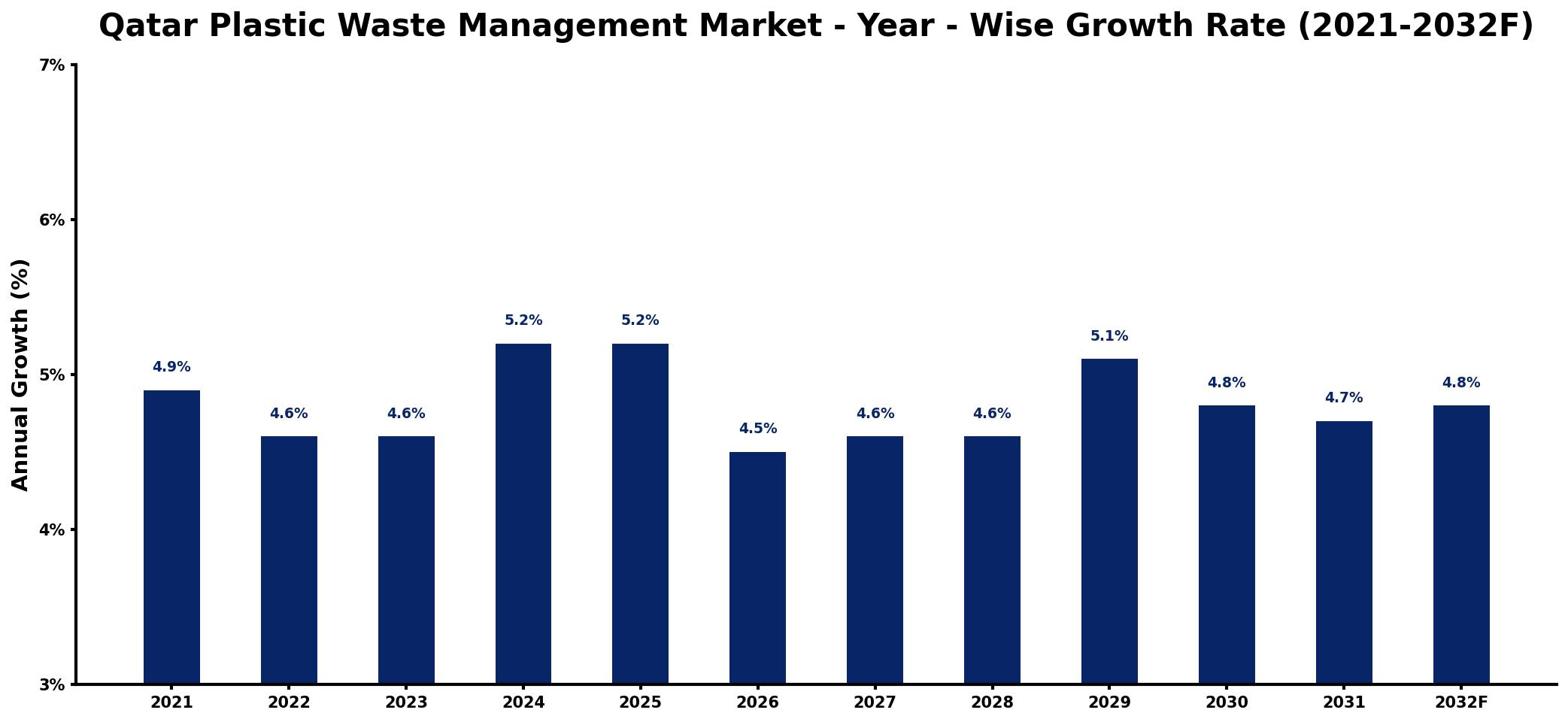 Qatar Plastic Waste Management Market Year-wise Growth Rate and Key Drivers