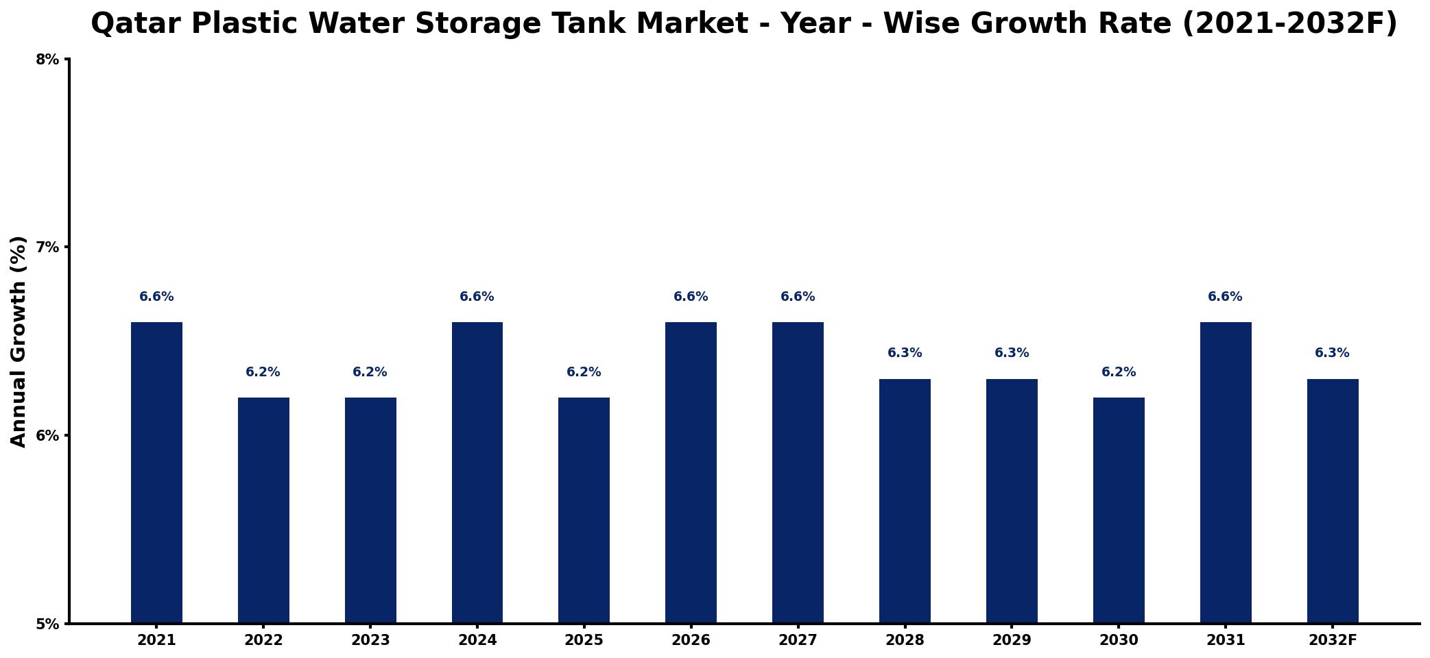 Qatar Plastic Water Storage Tank Market Year-wise Growth Rate and Key Drivers