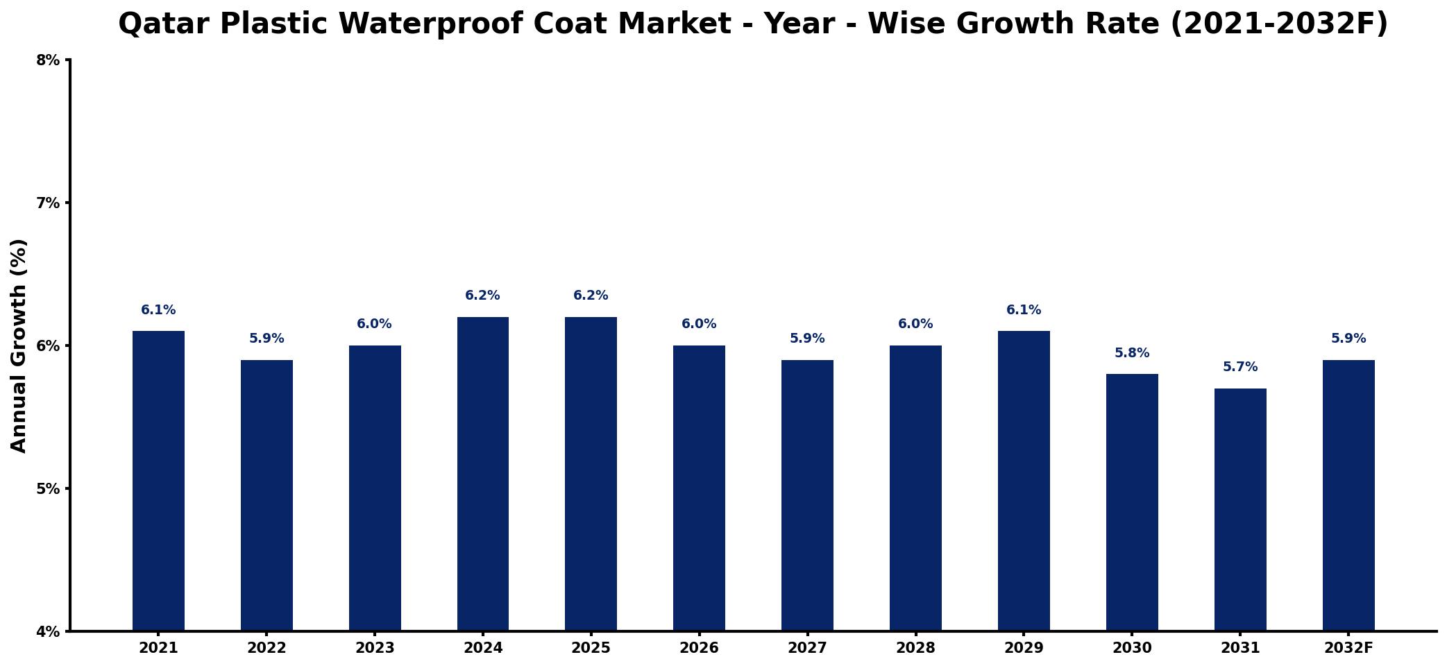 Qatar Plastic Waterproof Coat Market Year-wise Growth Rate and Key Drivers
