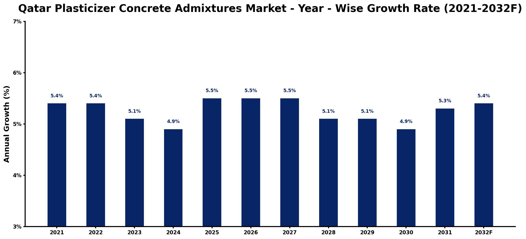 Qatar Plasticizer Concrete Admixtures Market Year-wise Growth Rate and Key Drivers