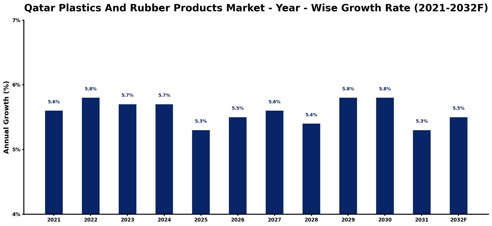 Qatar Plastics And Rubber Products Market Year-wise Growth Rate and Key Drivers