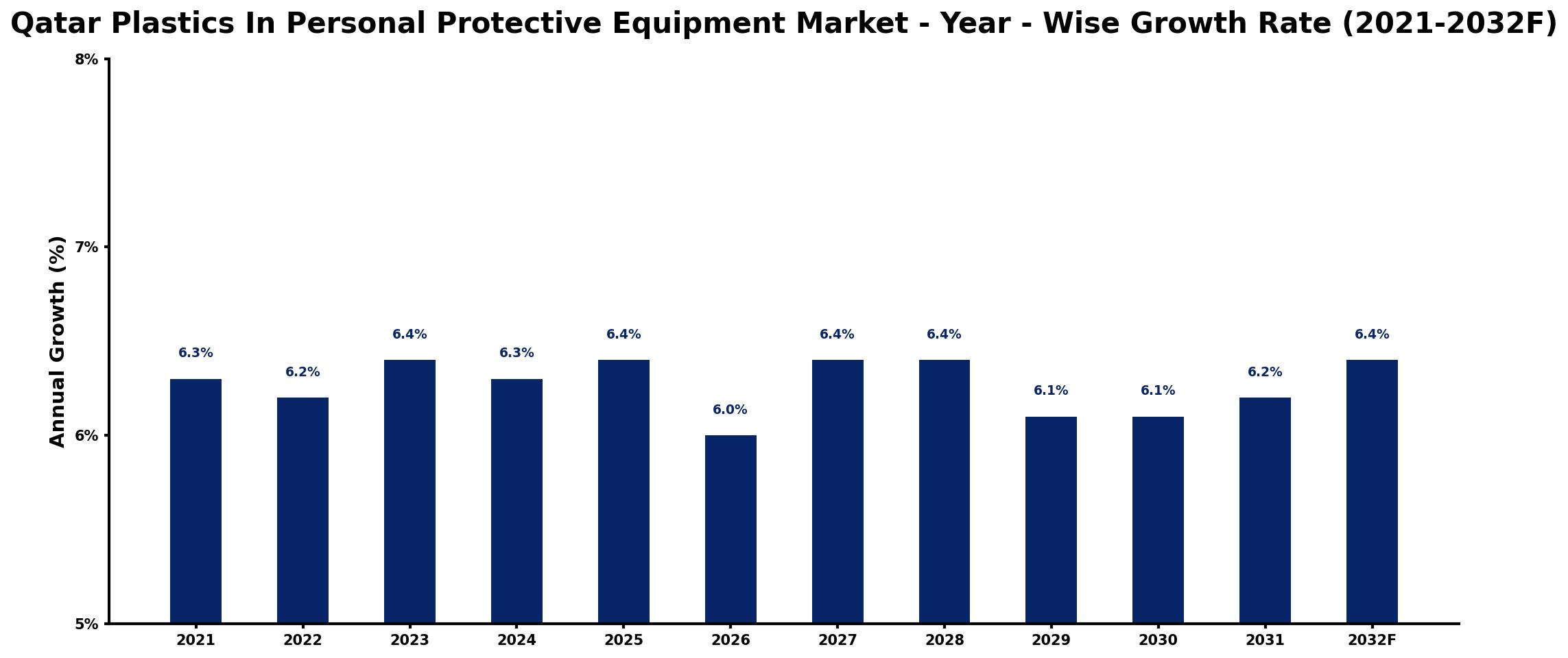 Qatar Plastics In Personal Protective Equipment Market Year-wise Growth Rate and Key Drivers