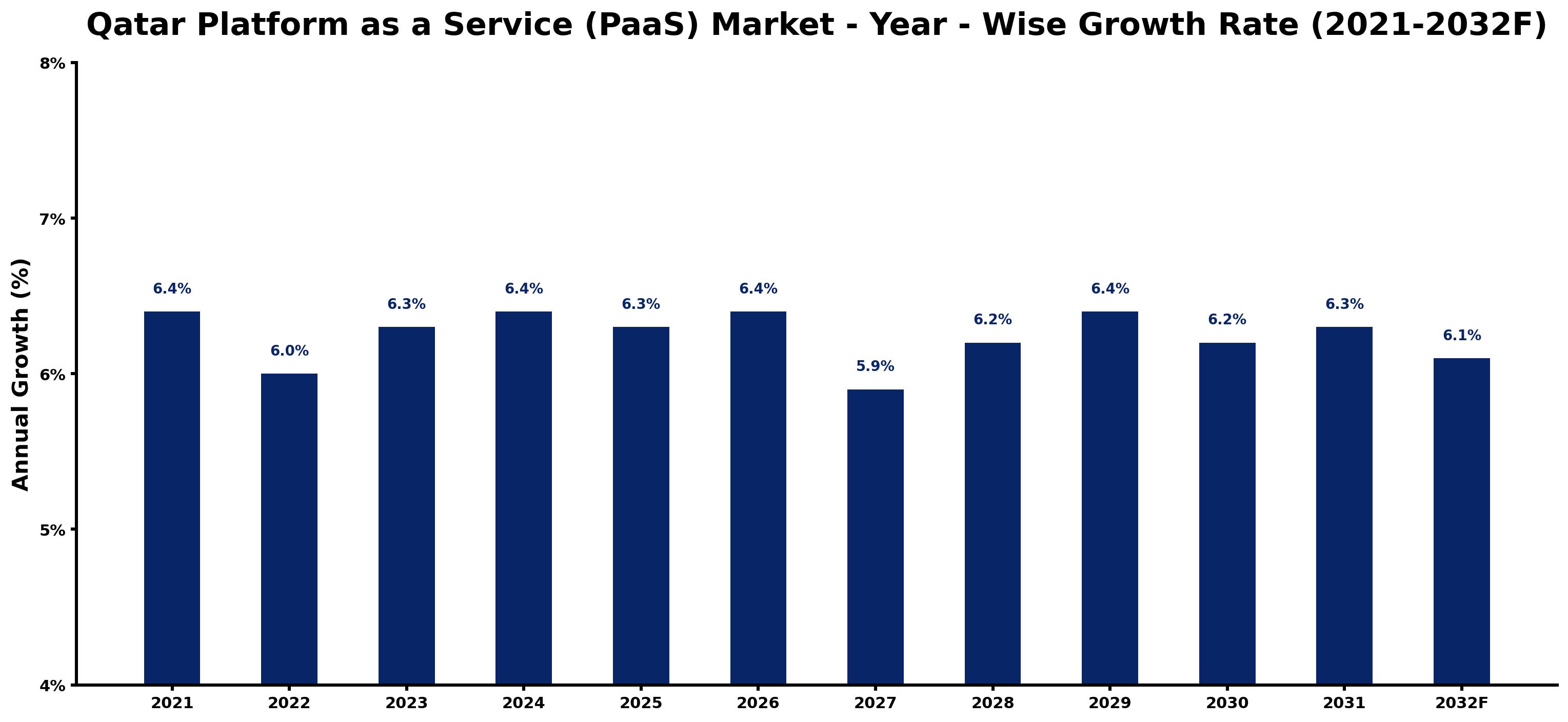 Qatar Platform as a Service (PaaS) Market Year-wise Growth Rate and Key Drivers
