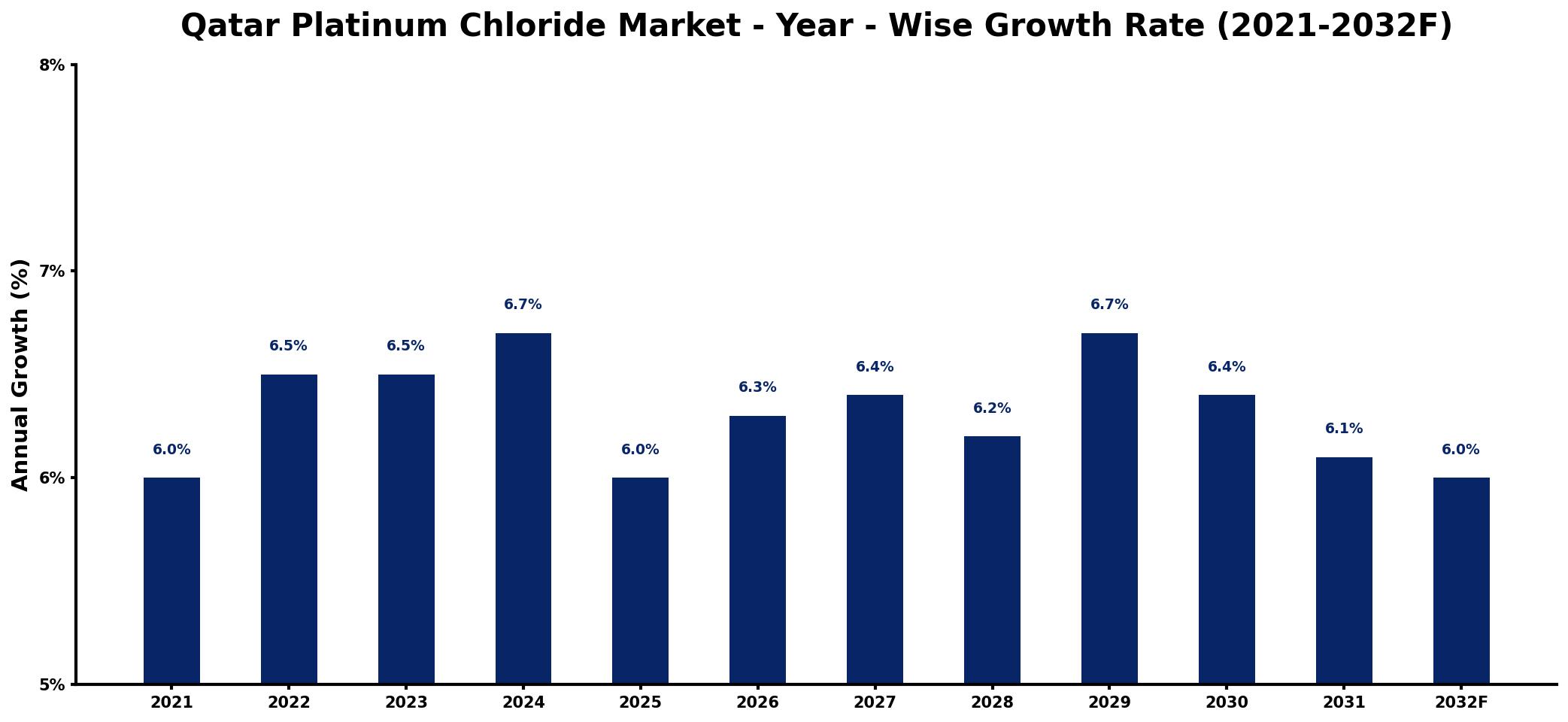 Qatar Platinum Chloride Market Year-wise Growth Rate and Key Drivers