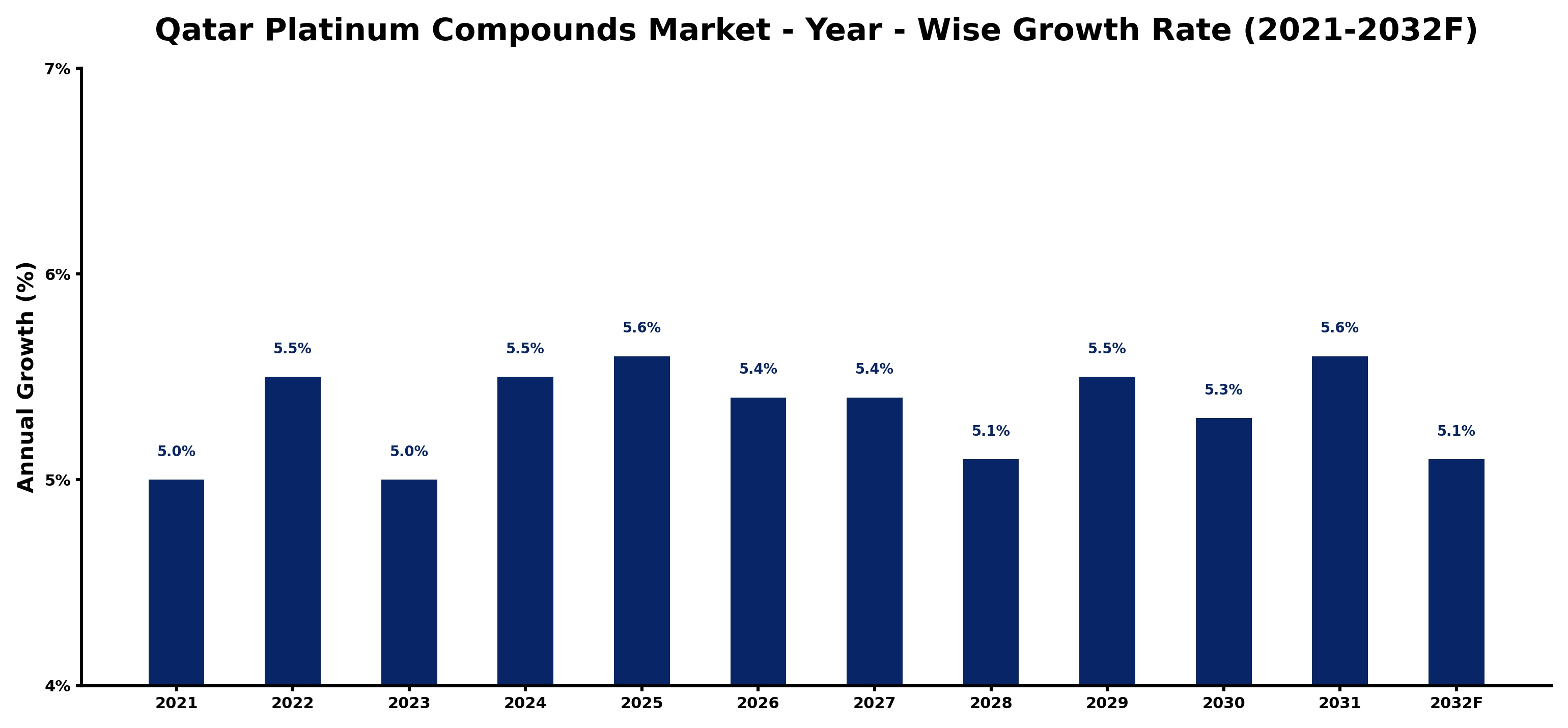 Qatar Platinum Compounds Market Year-wise Growth Rate and Key Drivers