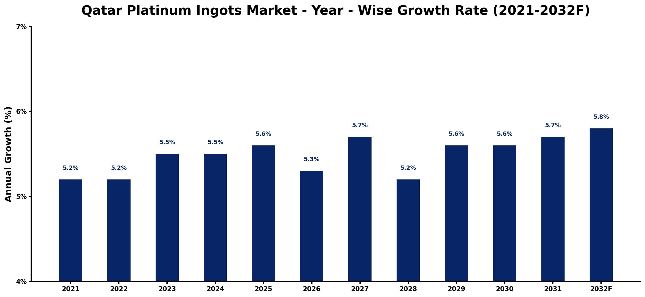 Qatar Platinum Ingots Market Year-wise Growth Rate and Key Drivers