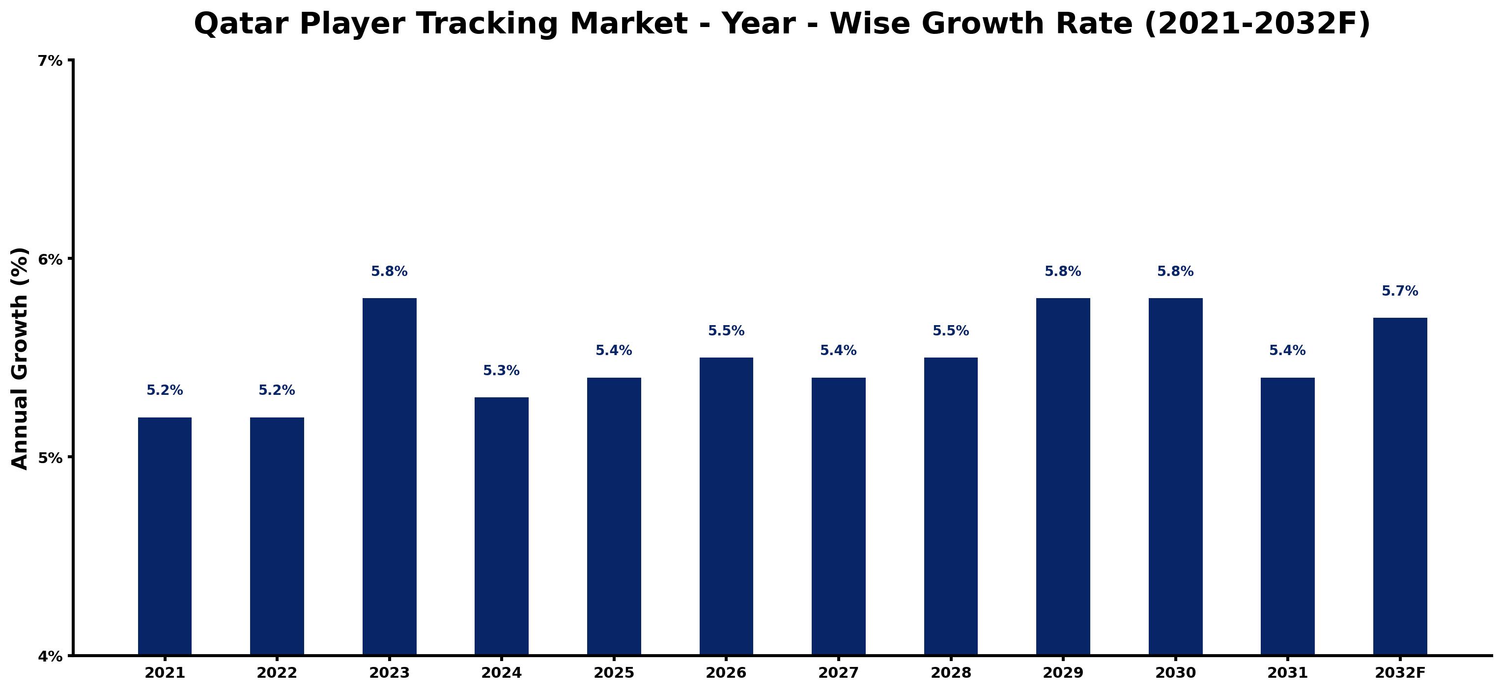 Qatar Player Tracking Market Year-wise Growth Rate and Key Drivers