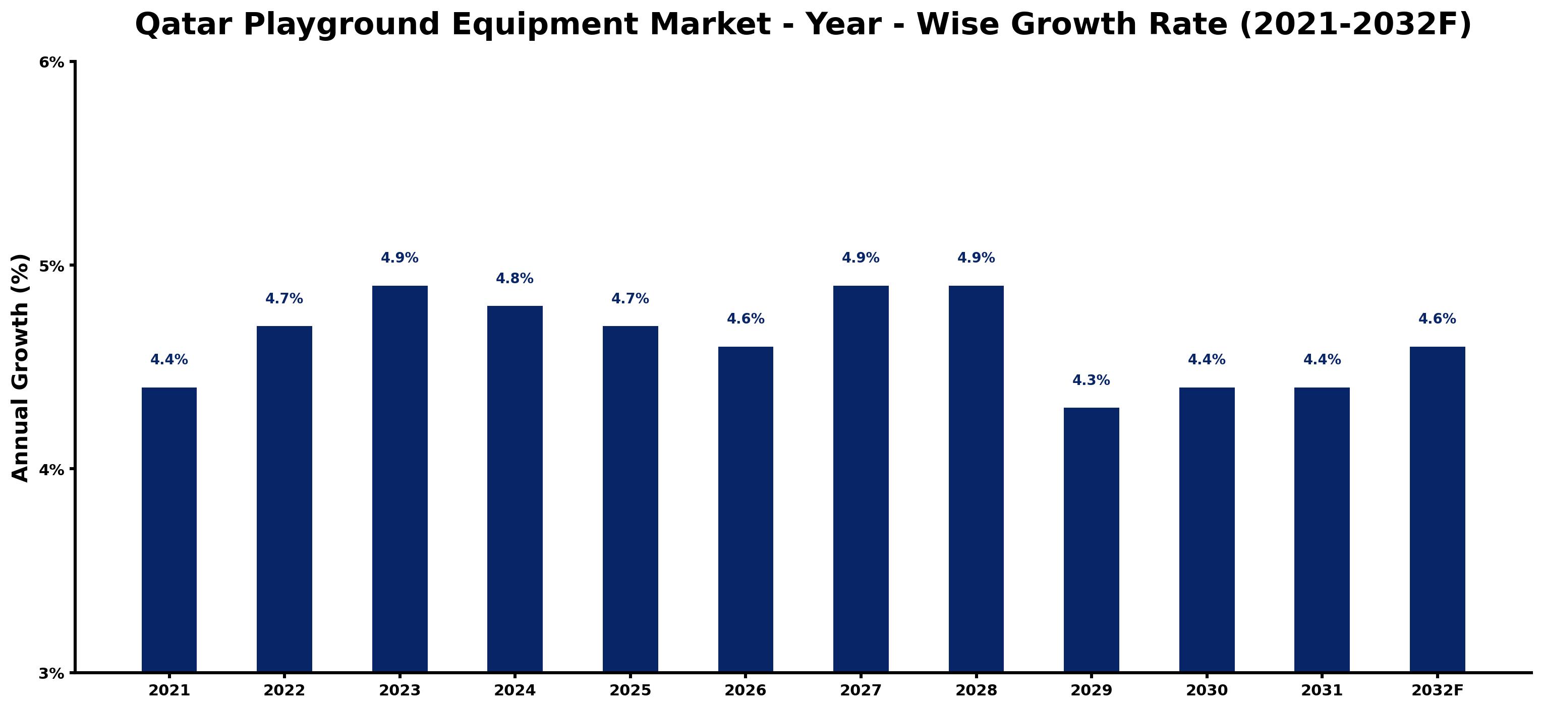 Qatar Playground Equipment Market Year-wise Growth Rate and Key Drivers